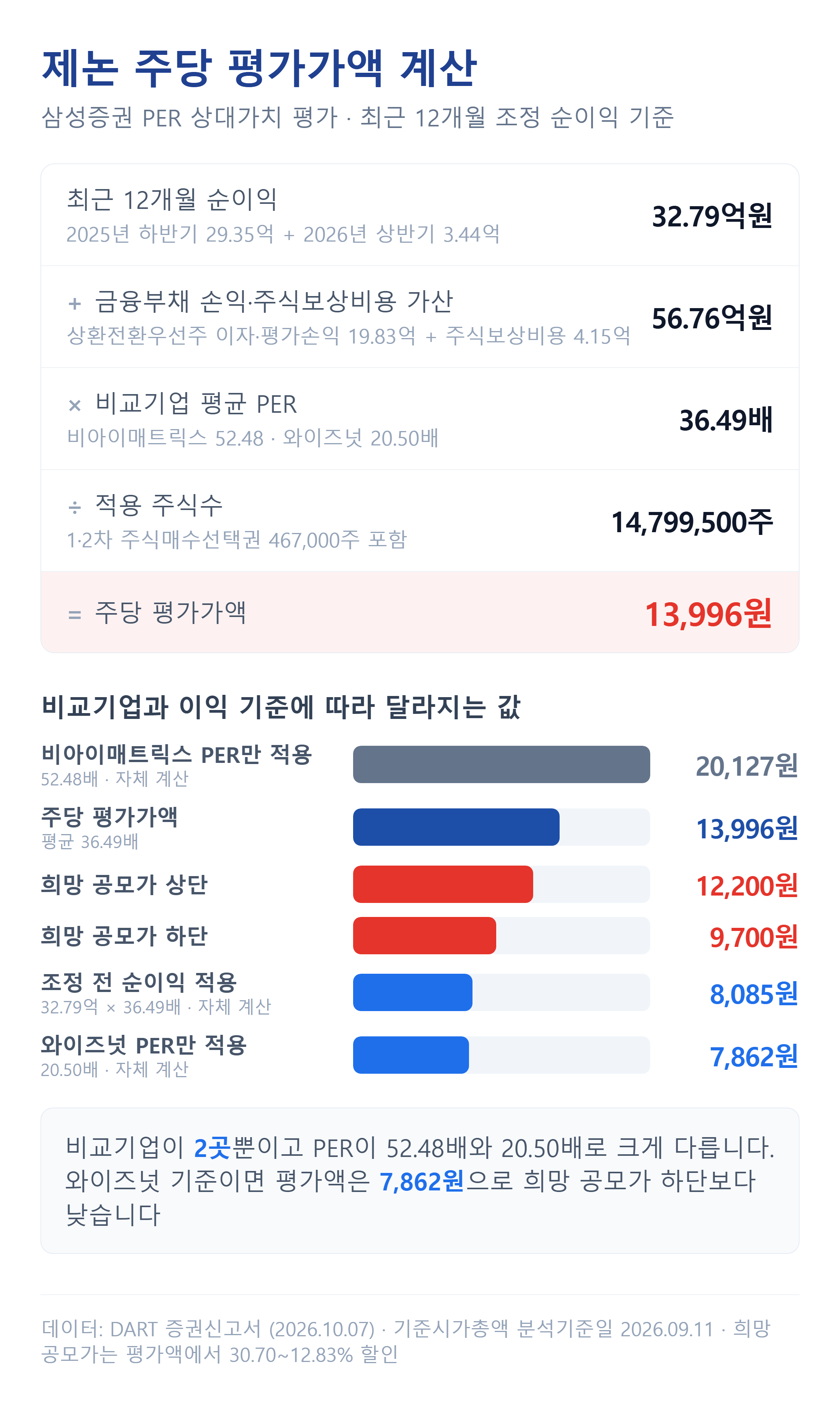 제논 주당 평가가액 계산과 기준별 비교