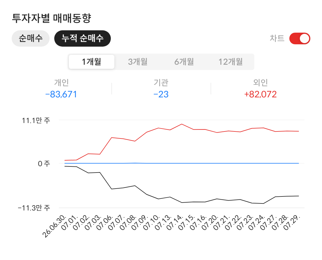 케이엠제약(225430) 투자자별 매매동향 — 최근 1개월 누적 순매수 (2026년 7월 30일 기준, 자료: 알파스퀘어 종목정보)