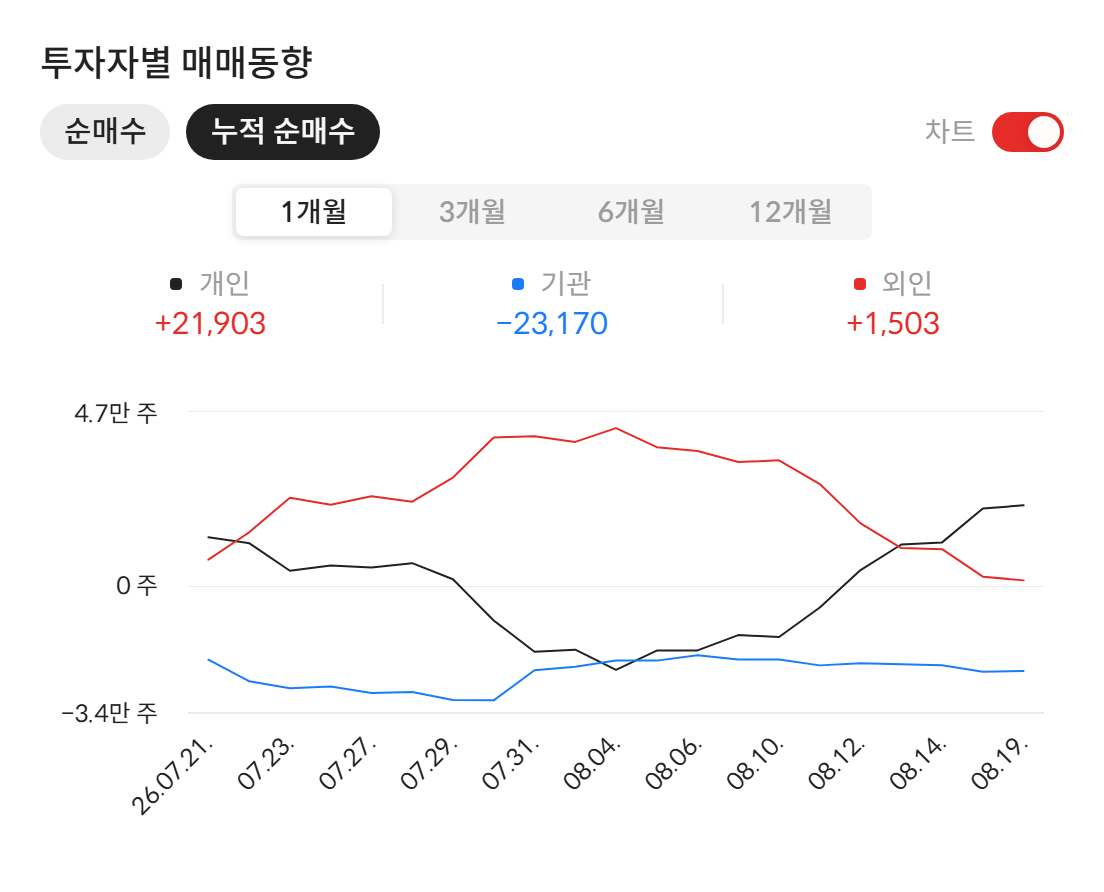 나이벡(138610) 투자자별 매매동향 — 최근 1개월 누적 순매수 (2026년 8월 20일 기준, 자료: 알파스퀘어 종목정보)