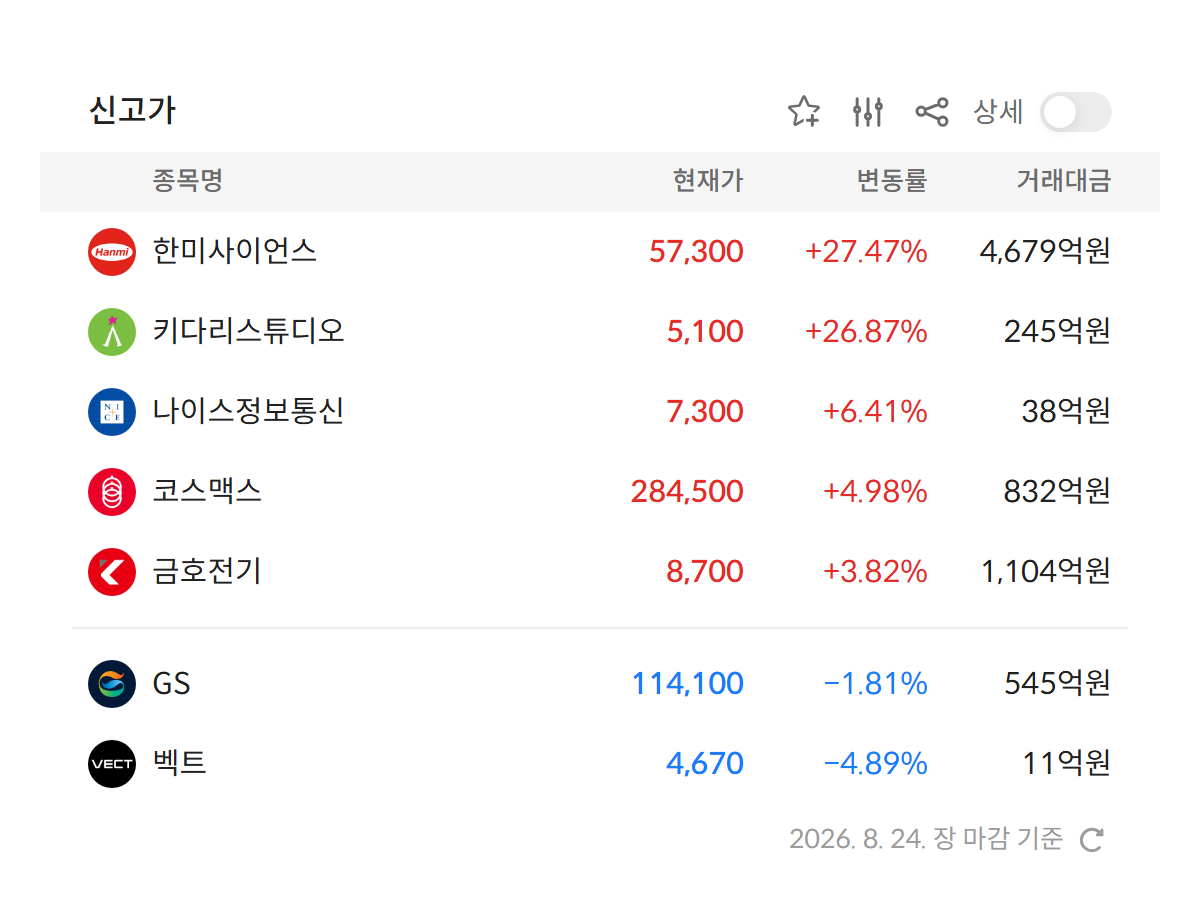2026년 8월 24일 신고가 종목 7개 — 한미사이언스 · 키다리스튜디오 · 나이스정보통신 등 (자료: 알파스퀘어 특징종목)