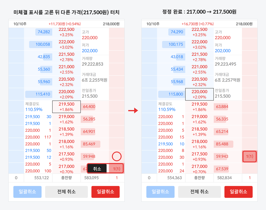 미체결 표시를 고른 뒤 다른 가격을 터치하면 정정 : 217,000 → 217,500원
