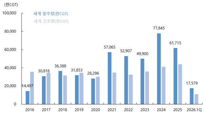 세계 신조선 발주량과 건조량 추이, 2016~2026년 1분기(단위: 천CGT) (출처: 영광 투자설명서 인용 Clarkson, DART)