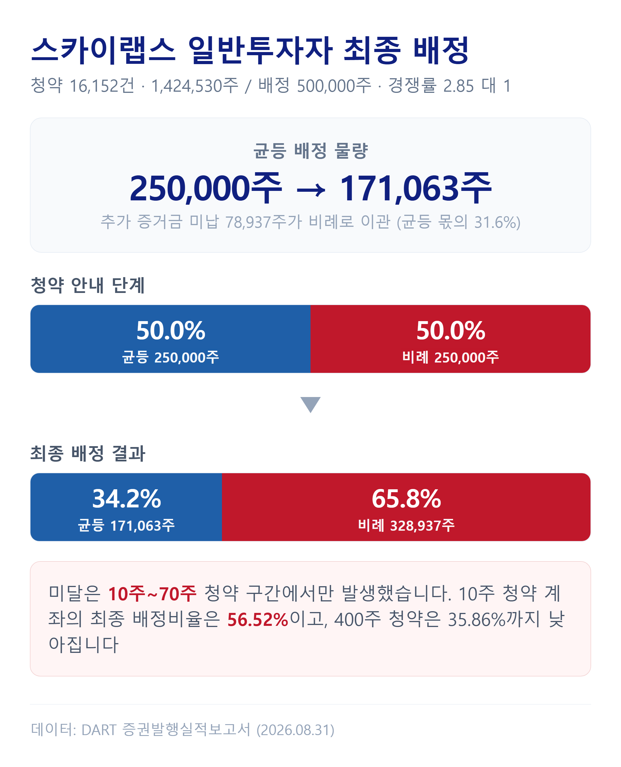 스카이랩스 일반투자자 균등·비례 최종 배정 결과