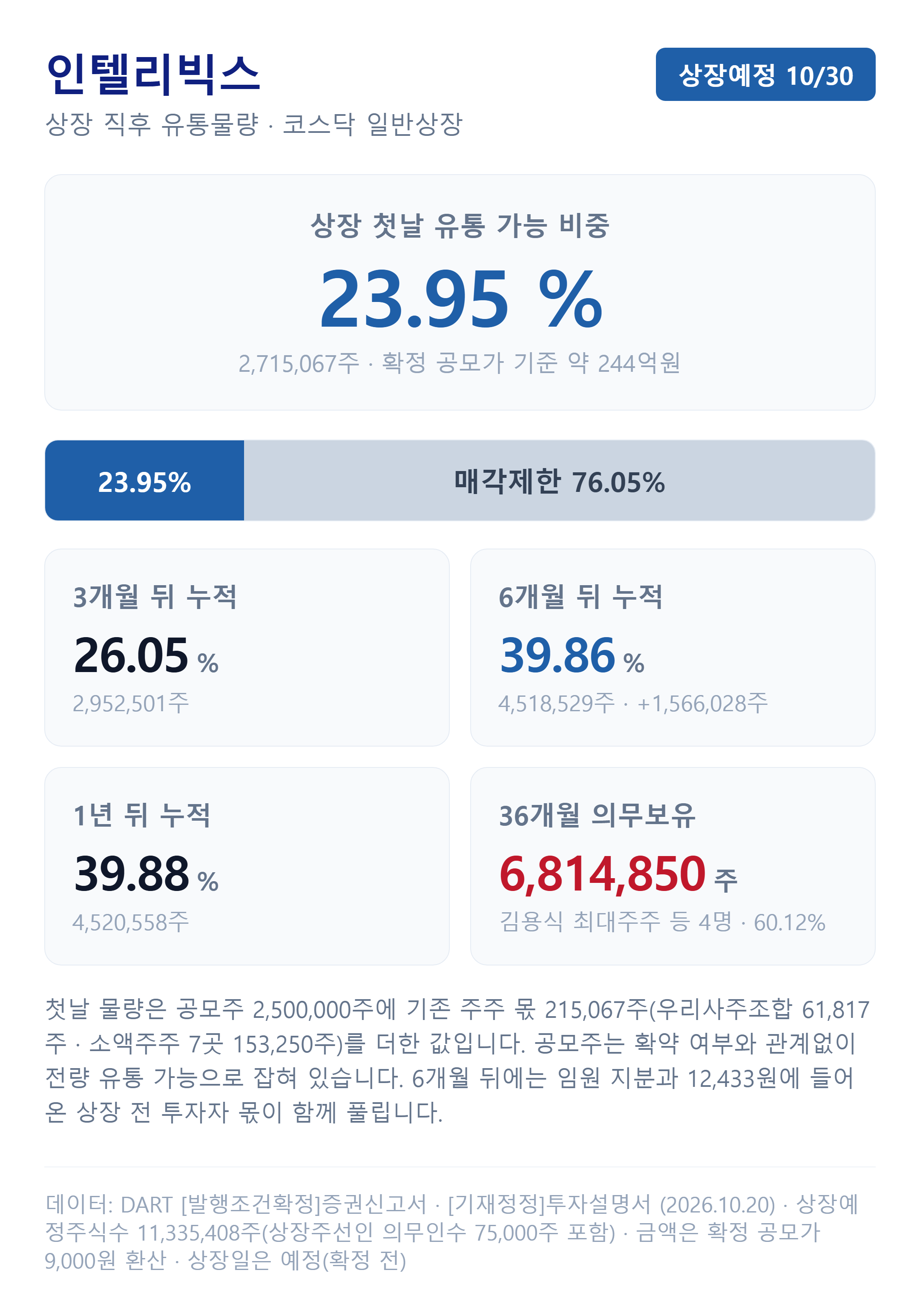 인텔리빅스 상장 직후 유통물량과 시점별 해제 일정