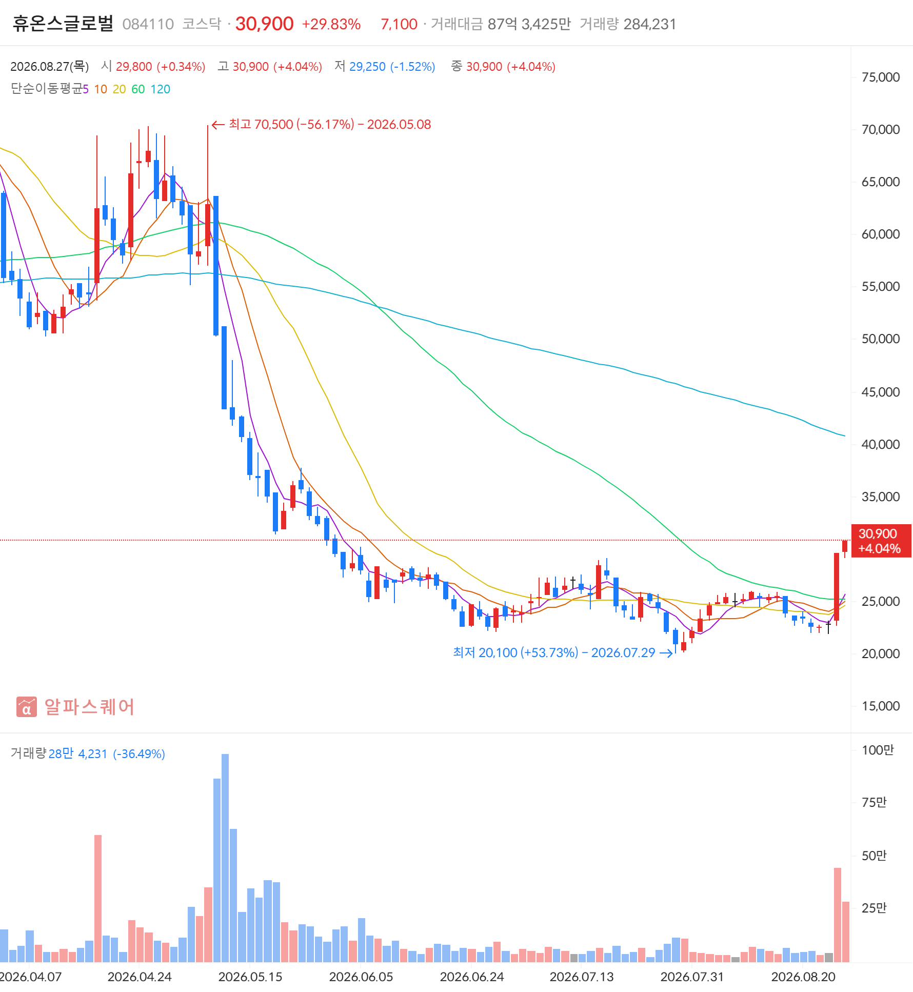 휴온스글로벌(084110) 일봉 차트 — 2026년 8월 27일 상한가 +29.83% 마감, 급등주·골든크로스 동시 포착 (자료: 알파스퀘어)