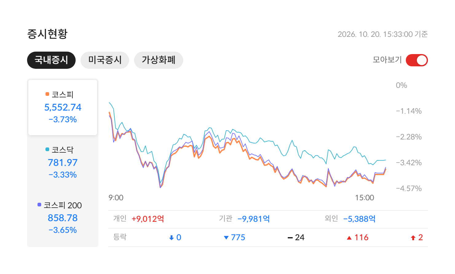 2026년 10월 20일 국내 증시 마감 — 코스피 5,552.74(-3.73%) · 코스닥 781.97(-3.33%) · 코스피200 858.78(-3.65%), 개인·기관·외국인 수급과 등락 종목 수 (자료: 알파스퀘어 증시현황)