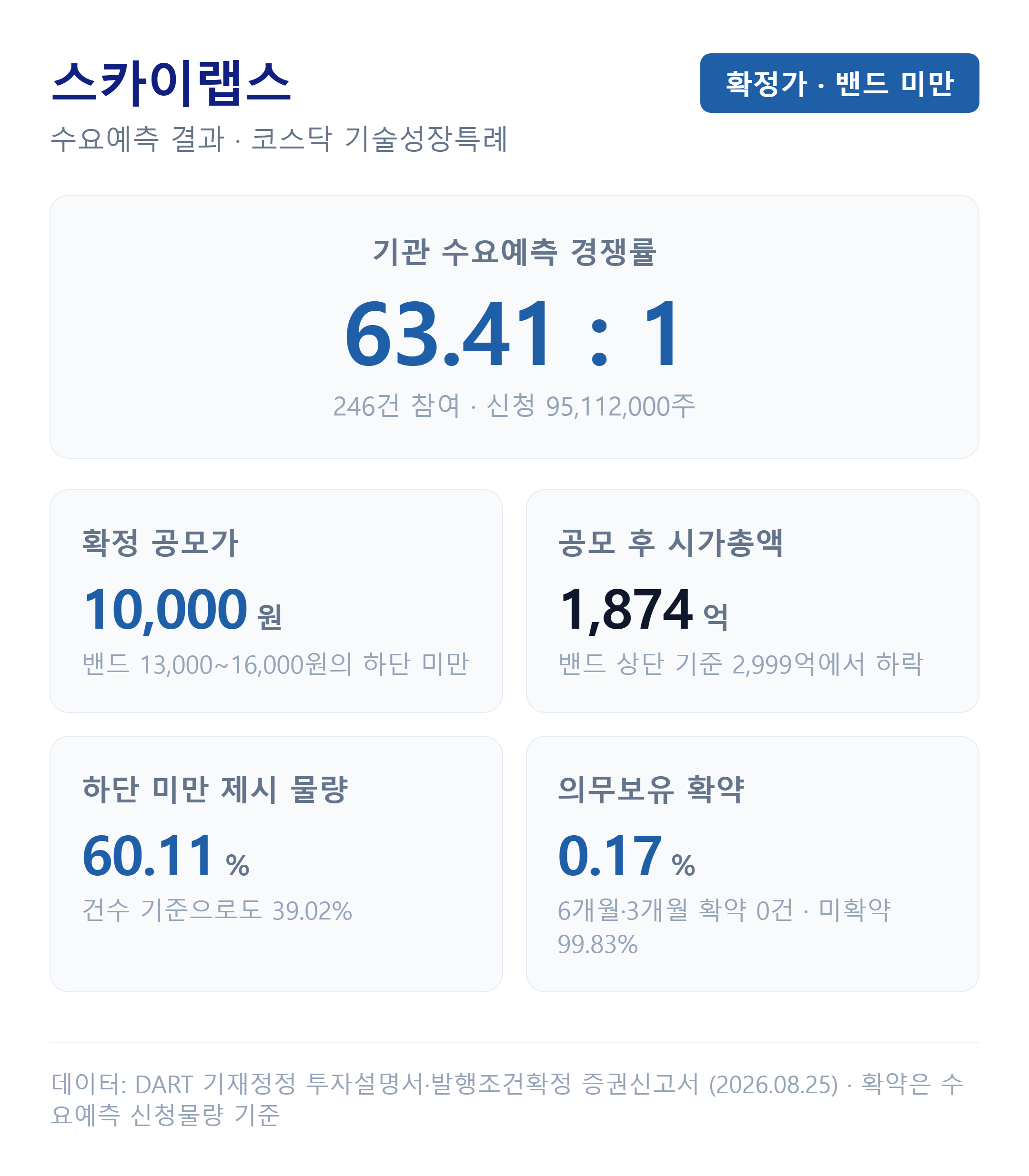 스카이랩스 수요예측 신청가격 분포 — 신청 물량의 60.11%가 희망 밴드 하단 미만