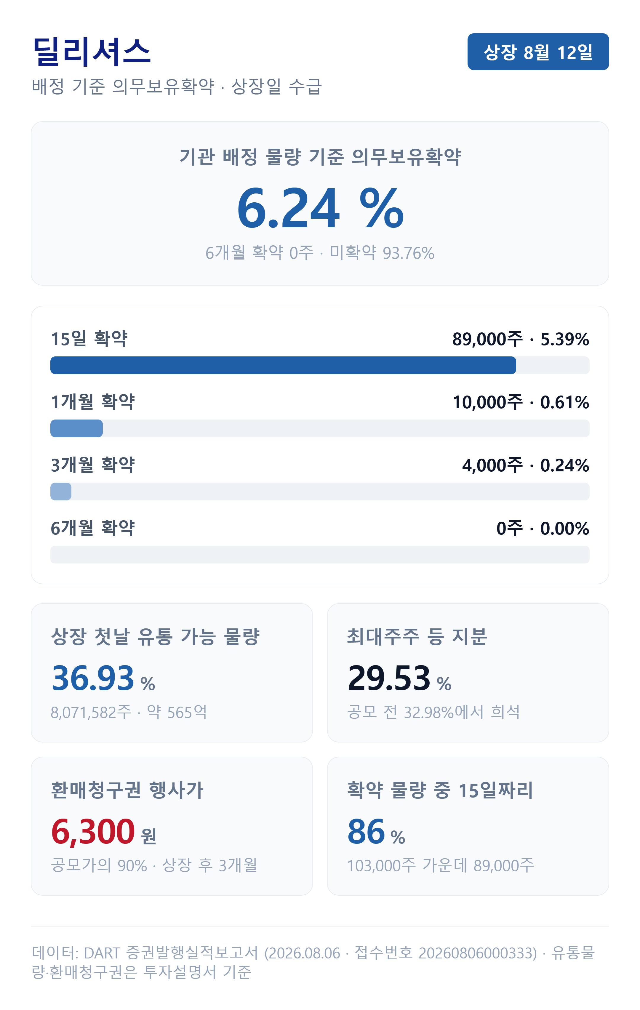 딜리셔스 기관 배정 기준 의무보유확약 6.24%와 기간별 구성
