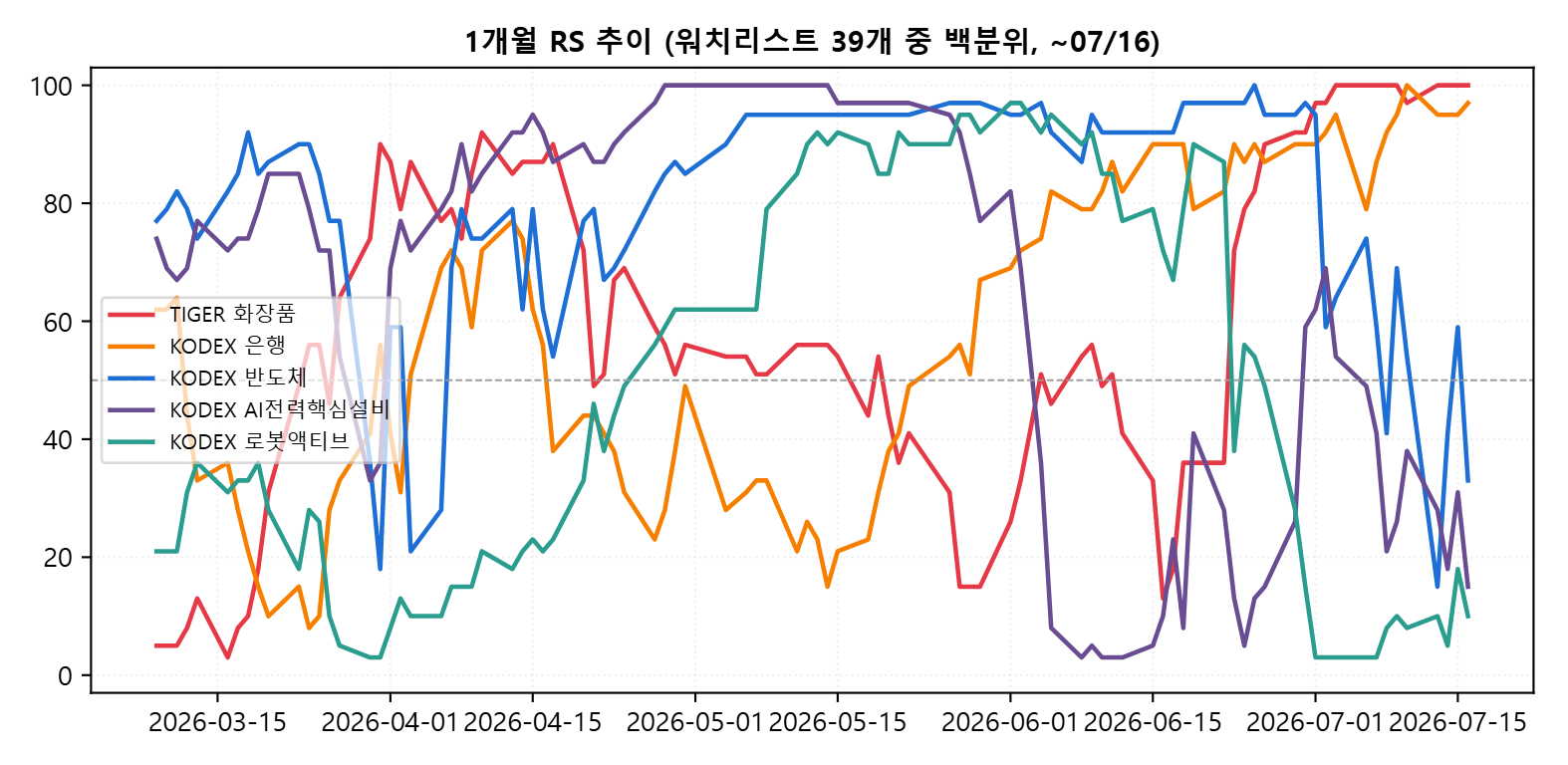 빨간 선(화장품)이 6월 중순부터 100 부근에 안착, 파란 선(반도체)과 보라 선(AI전력)은 고점에서 미끄러지는 중 — 로테이션이 한 장에 보입니다.