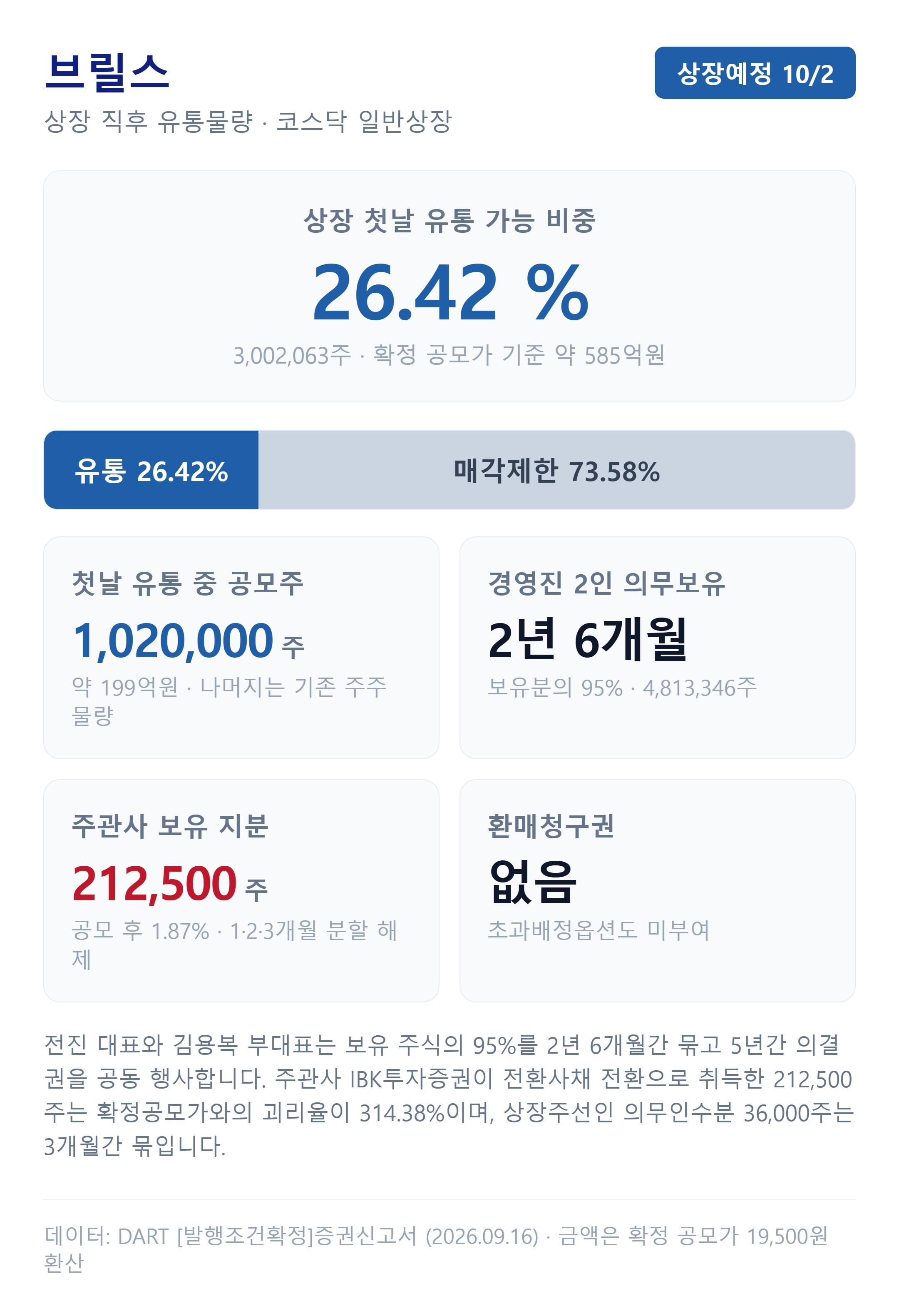 브릴스 상장 직후 유통물량과 의무보유 구조