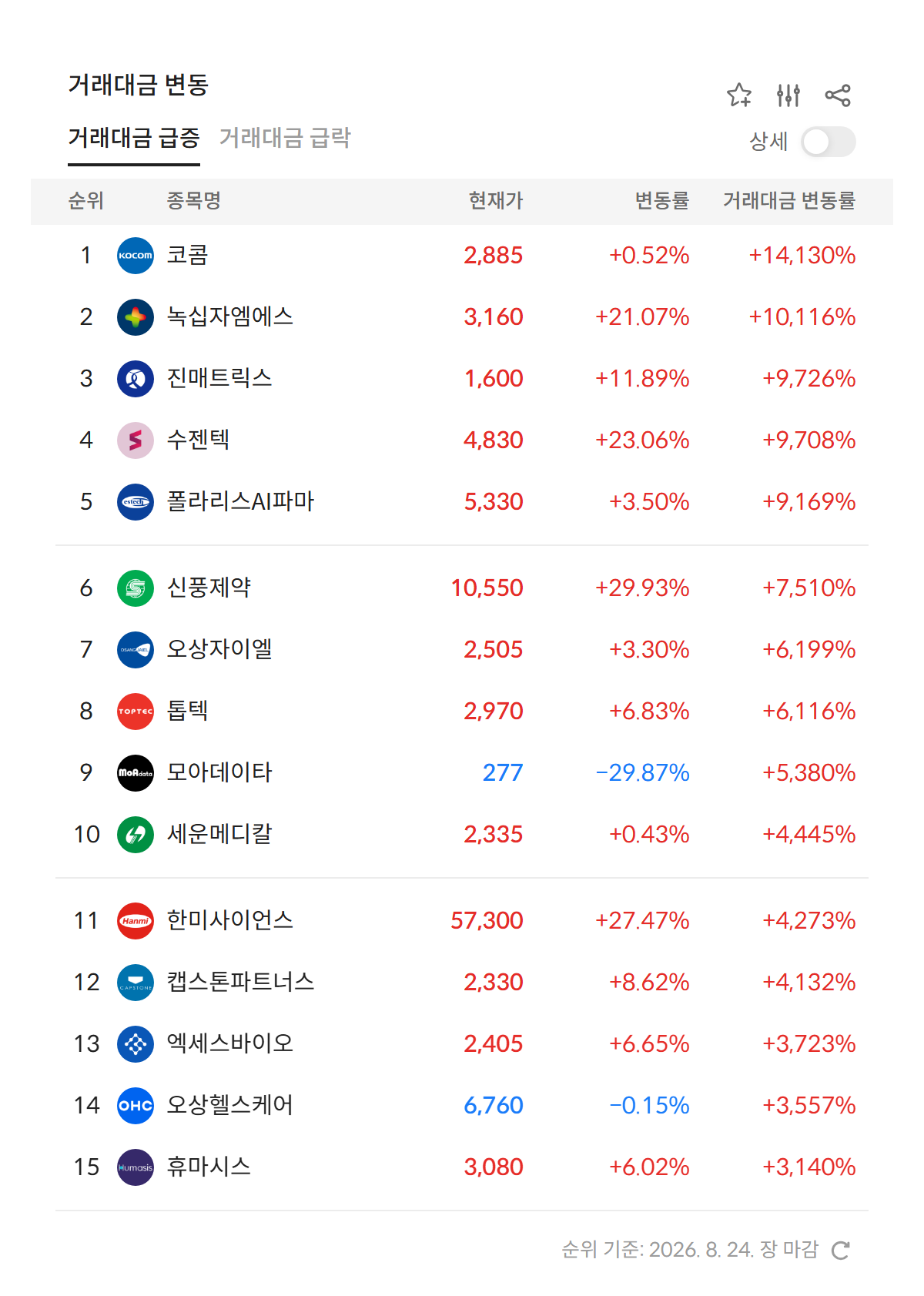 2026년 8월 24일 거래대금 급증 순위 — 전일 대비 거래대금 변동률 상위 종목 (자료: 알파스퀘어 특징종목)