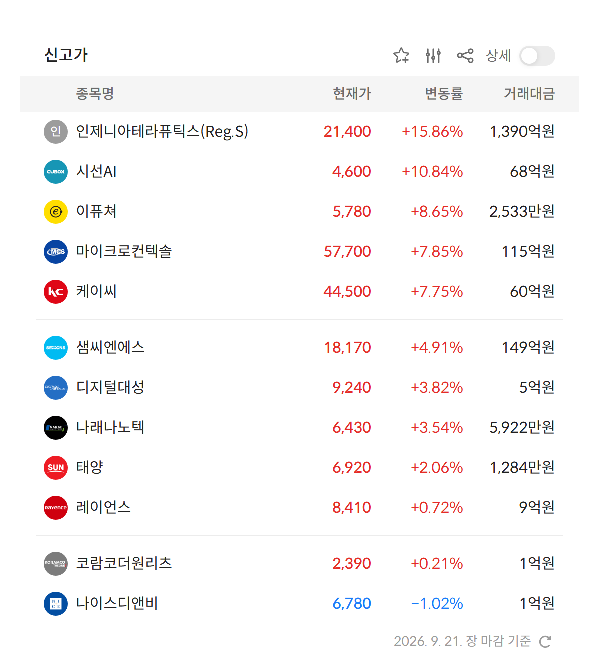 2026년 9월 21일 신고가 종목 — 인제니아테라퓨틱스(Reg.S) · 시선AI · 케이씨 · 마이크로컨텍솔 등 정규장 기준 8개 (자료: 알파스퀘어 특징종목)