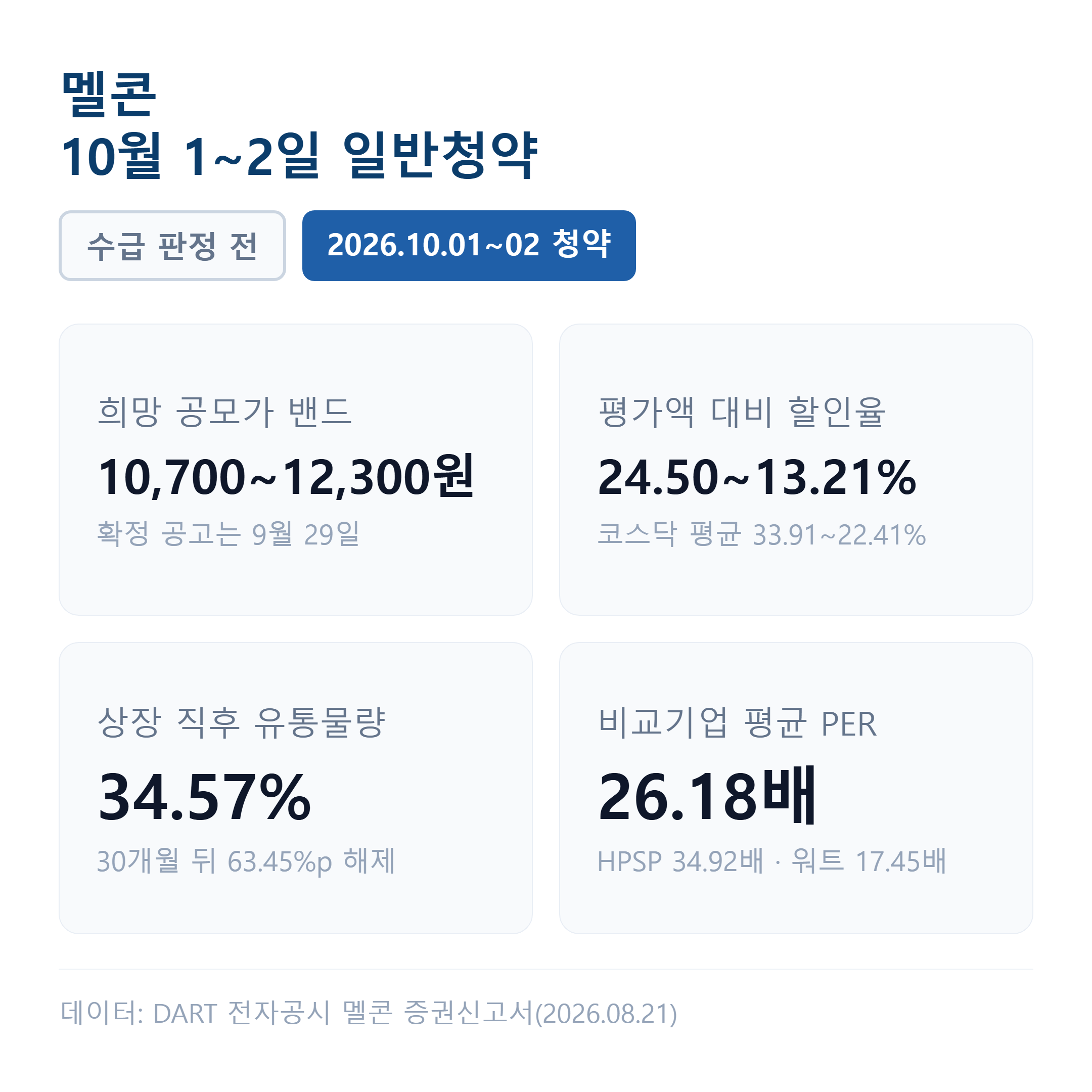 멜콘 청약 창구는 10월 1~2일 대신증권 한 곳이며 희망밴드 10,700~12,300원에 적용한 할인율 24.50~13.21%는 코스닥 일반상장 평균 33.91~22.41%보다 얇습니다.