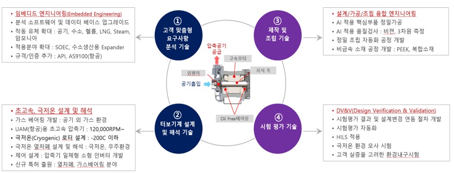 티앤이코리아 터보기계 최적화 기술 4개 축 (출처: 티앤이코리아 투자설명서, DART)