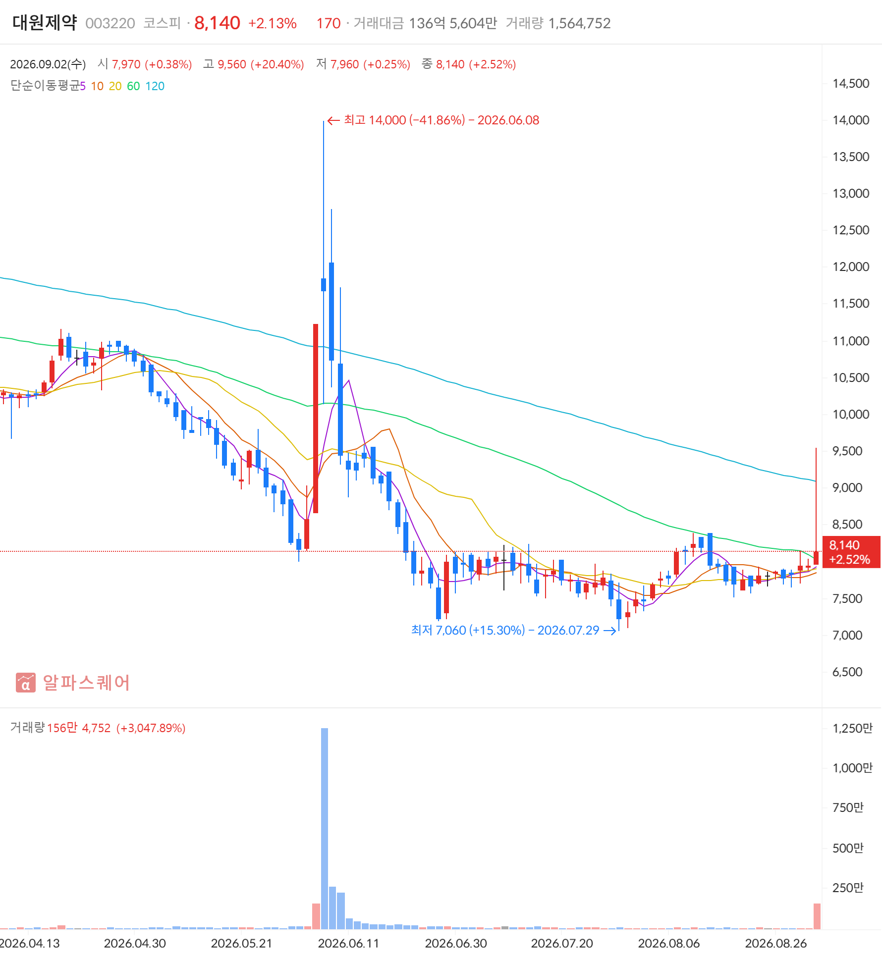 대원제약(003220) 일봉 차트 — 2026년 9월 2일 +2.01% 마감, 거래대금 급증·골든크로스 동시 포착 (자료: 알파스퀘어)
