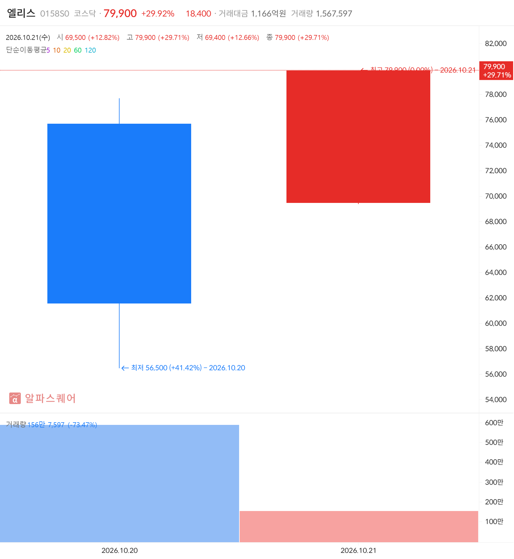 엘리스(0158S0) 일봉 차트 — 2026년 10월 21일 상장 이틀째 상한가 +29.92% 마감, 급등주·신고가 동시 포착 (자료: 알파스퀘어)