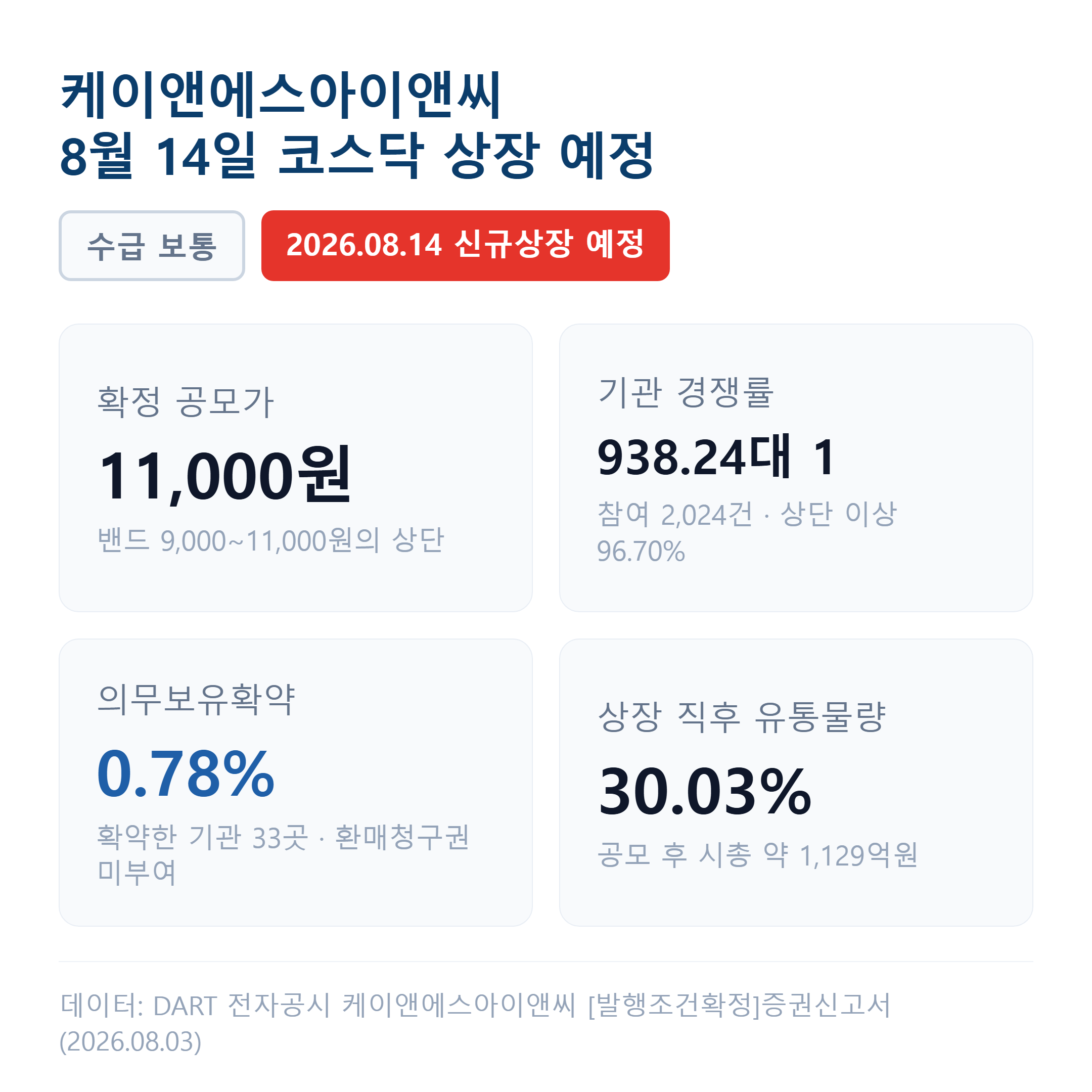케이앤에스아이앤씨는 확정공모가 11,000원으로 8월 14일 상장할 예정이며, 기관 경쟁률 938.24대 1에 의무보유확약은 0.78%입니다.