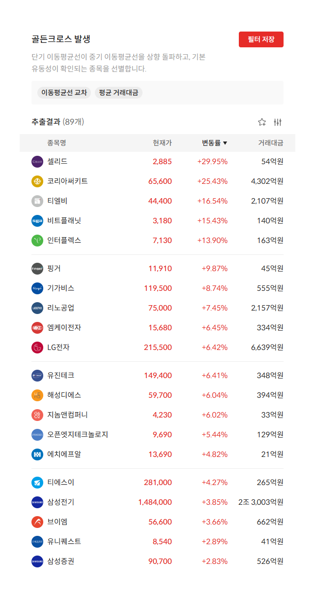 2026년 9월 22일 골든크로스 발생 종목 89개 — 단기 이동평균선이 중기 이동평균선을 상향 돌파한 종목 (자료: 알파스퀘어 종목필터)