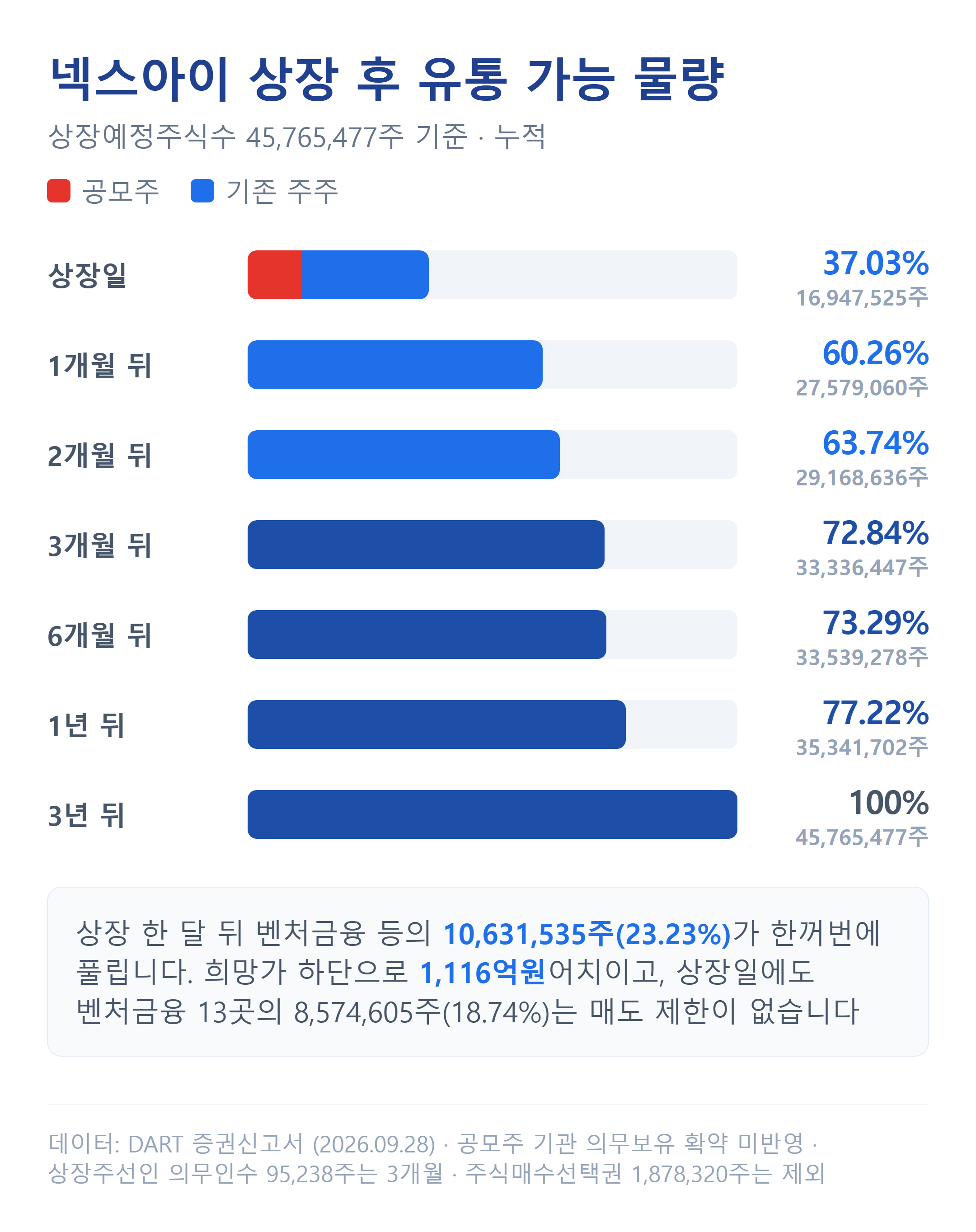 넥스아이 상장 후 시점별 유통 가능 물량