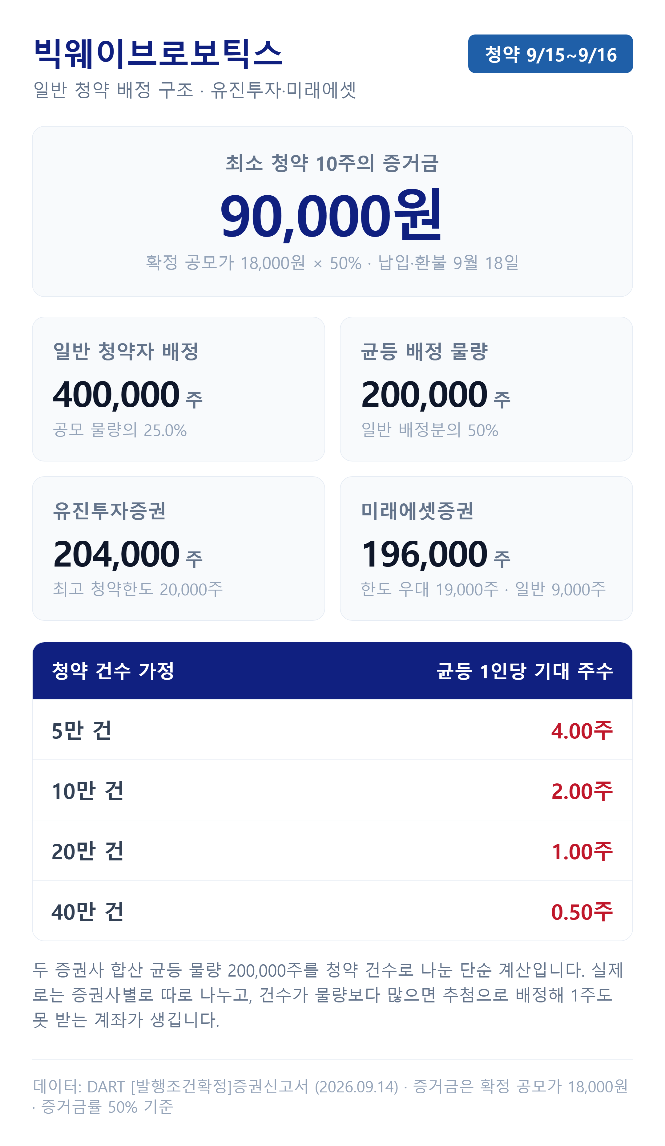 빅웨이브로보틱스 균등 배정과 청약 증거금 계산
