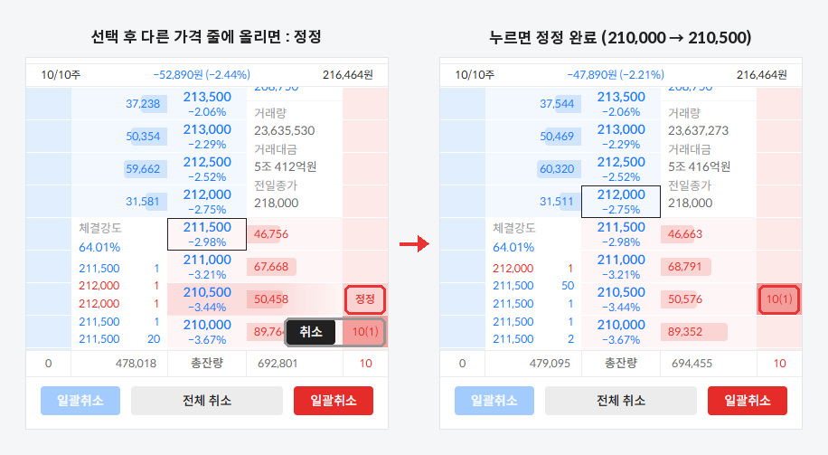 미체결 주문을 선택하고 다른 가격 줄에 올리면 '정정', 누르면 그 가격으로 정정 : 210,000 → 210,500원