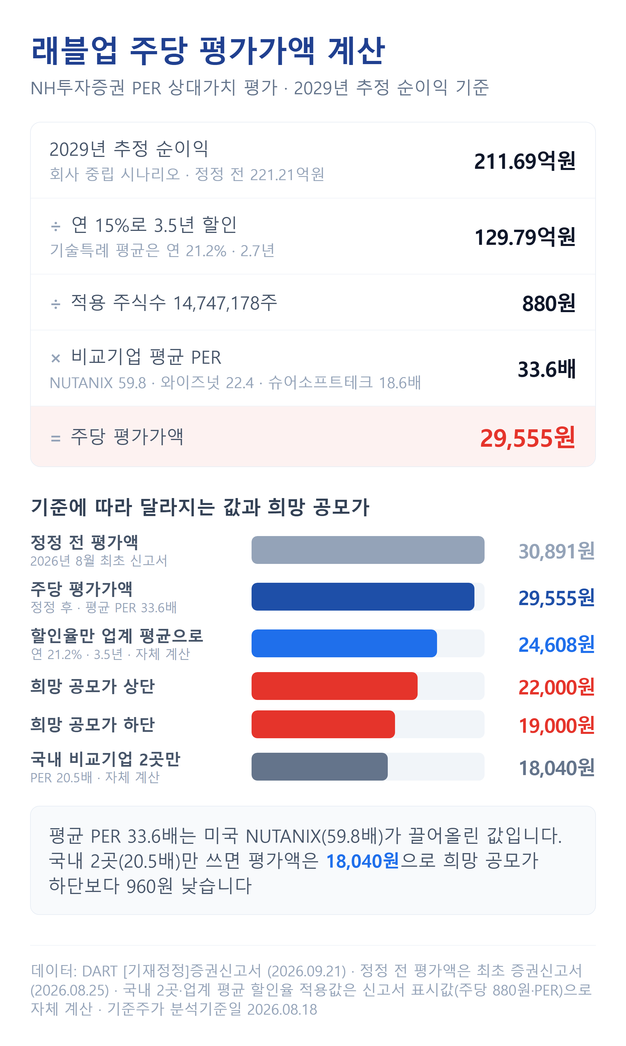 래블업 주당 평가가액 계산과 기준별 비교
