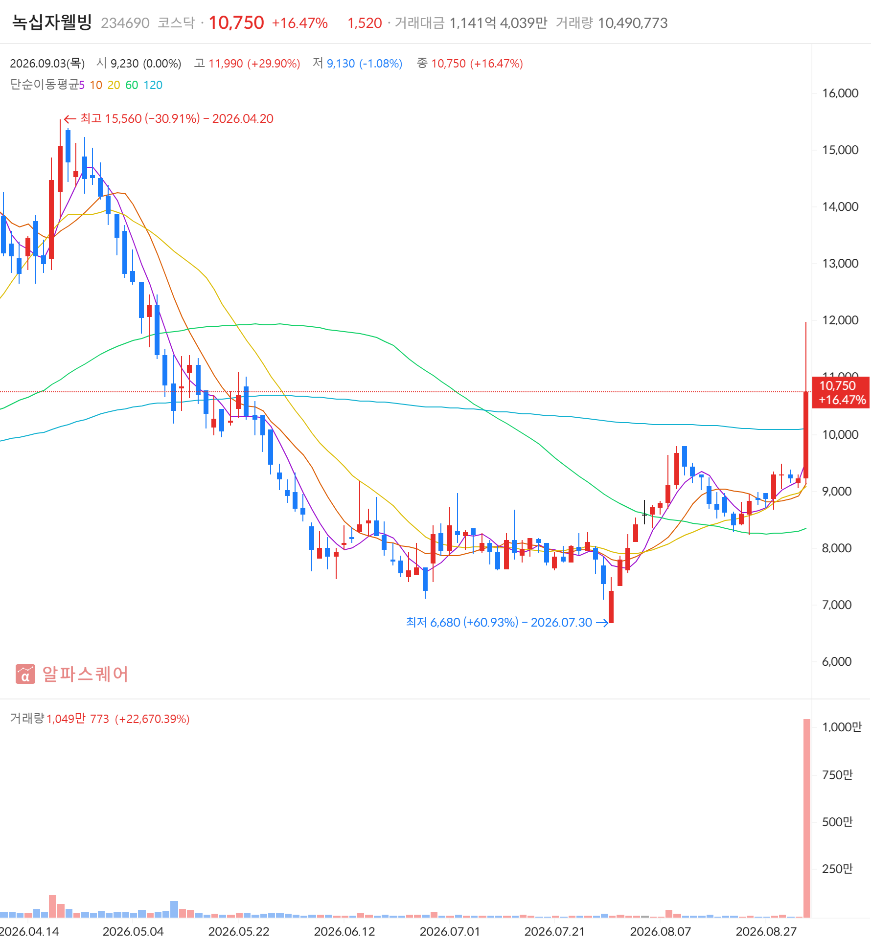 녹십자웰빙(234690) 일봉 차트 — 2026년 9월 3일 +16.47% 마감, 급등주·거래대금 급증 동시 포착 (자료: 알파스퀘어)