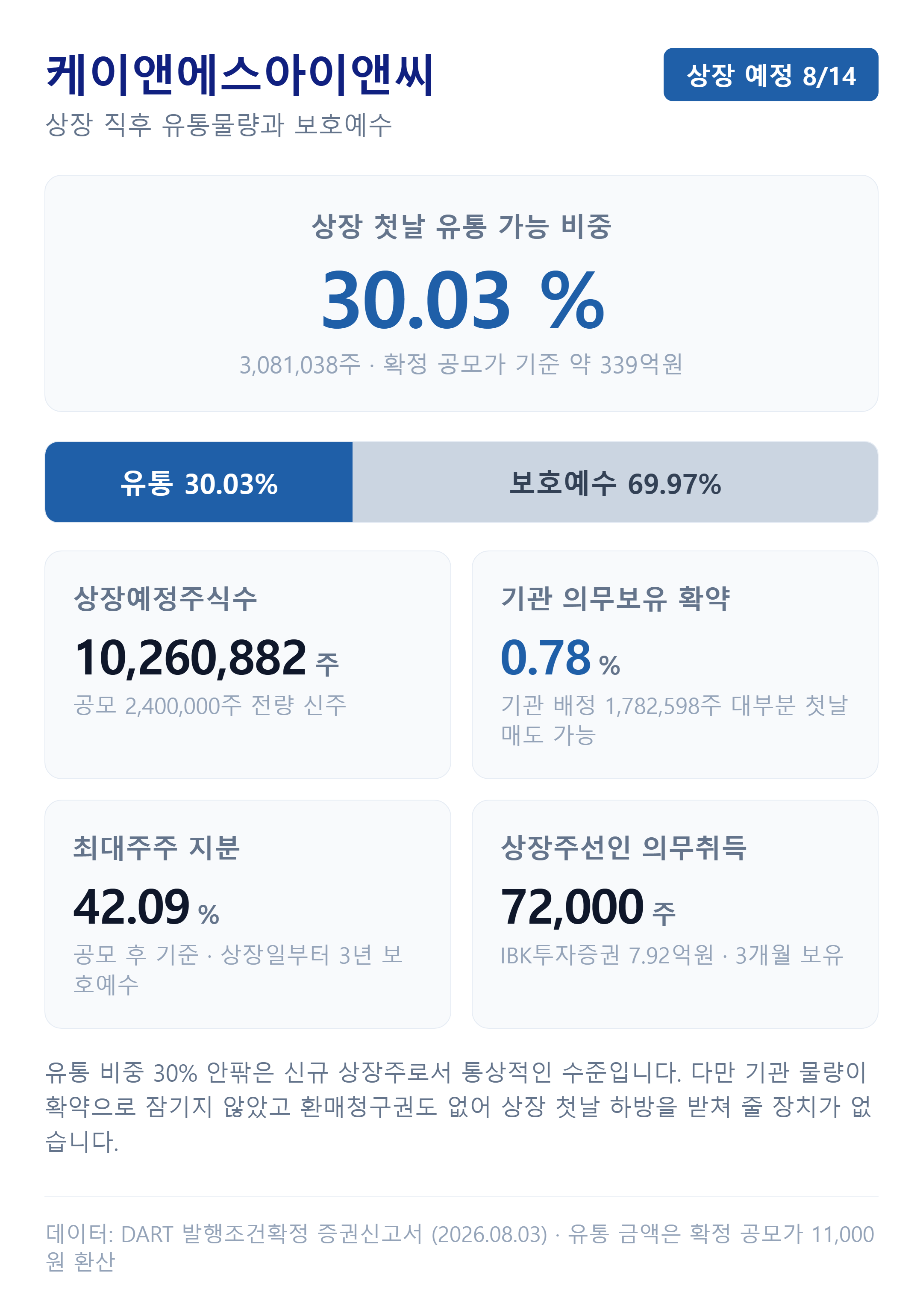 케이앤에스아이앤씨 유통가능물량과 보호예수
