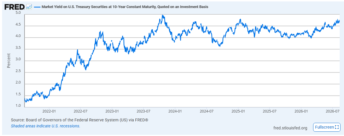 미국 10년물 금리 / 출처 : https://fred.stlouisfed.org/