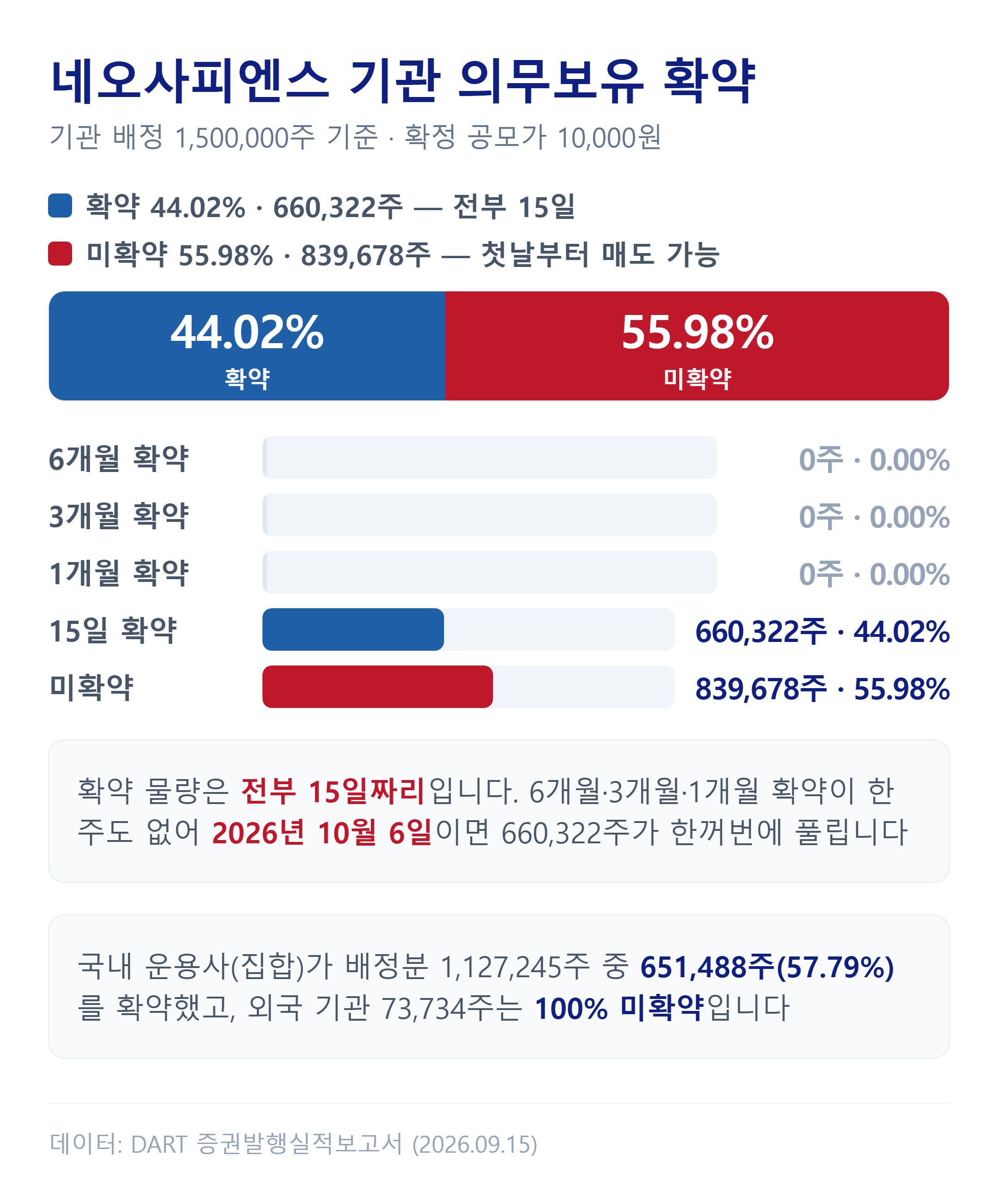 네오사피엔스 기관 의무보유 확약 기간별 배정 현황