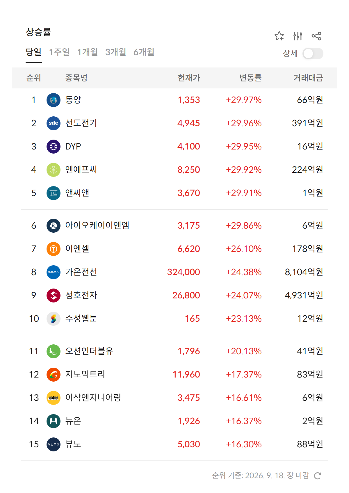 2026년 9월 18일 급등주·상한가 순위 — 상승률 상위 종목과 현재가·거래대금, 동양·선도전기 등 8개 종목이 상한가 (자료: 알파스퀘어 특징종목)