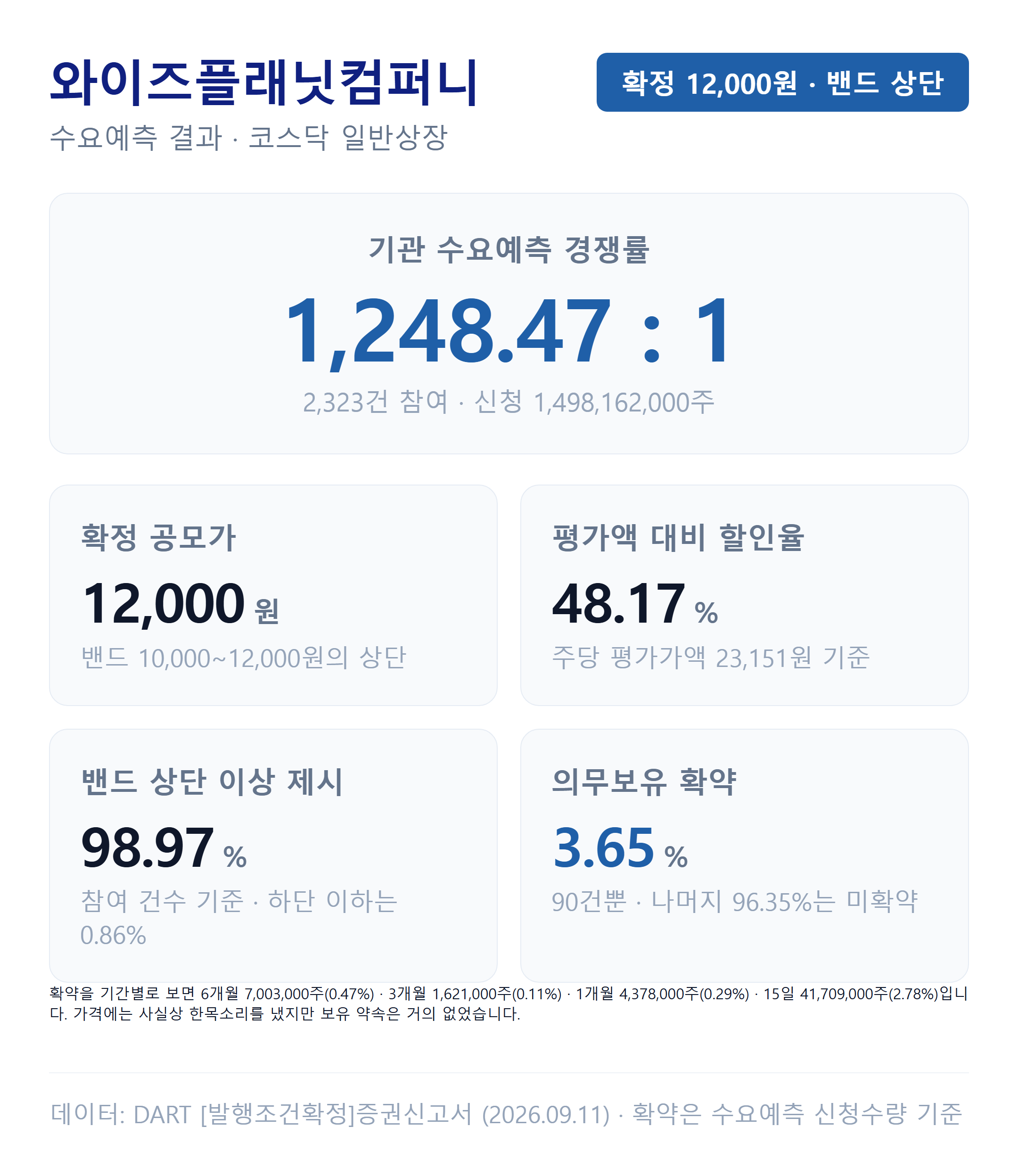 와이즈플래닛컴퍼니 수요예측 결과 — 경쟁률·가격 분포·의무보유 확약