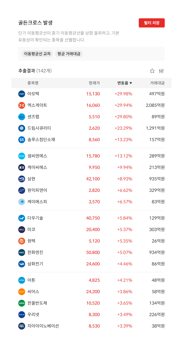 2026년 9월 11일 골든크로스 발생 종목 142개 — 단기 이동평균선이 중기 이동평균선을 상향 돌파한 종목 (자료: 알파스퀘어 종목필터)