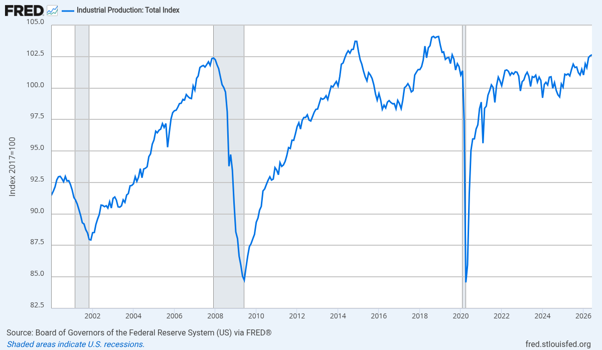 출처 : Federal Reserve Bank of St. Louis, Series