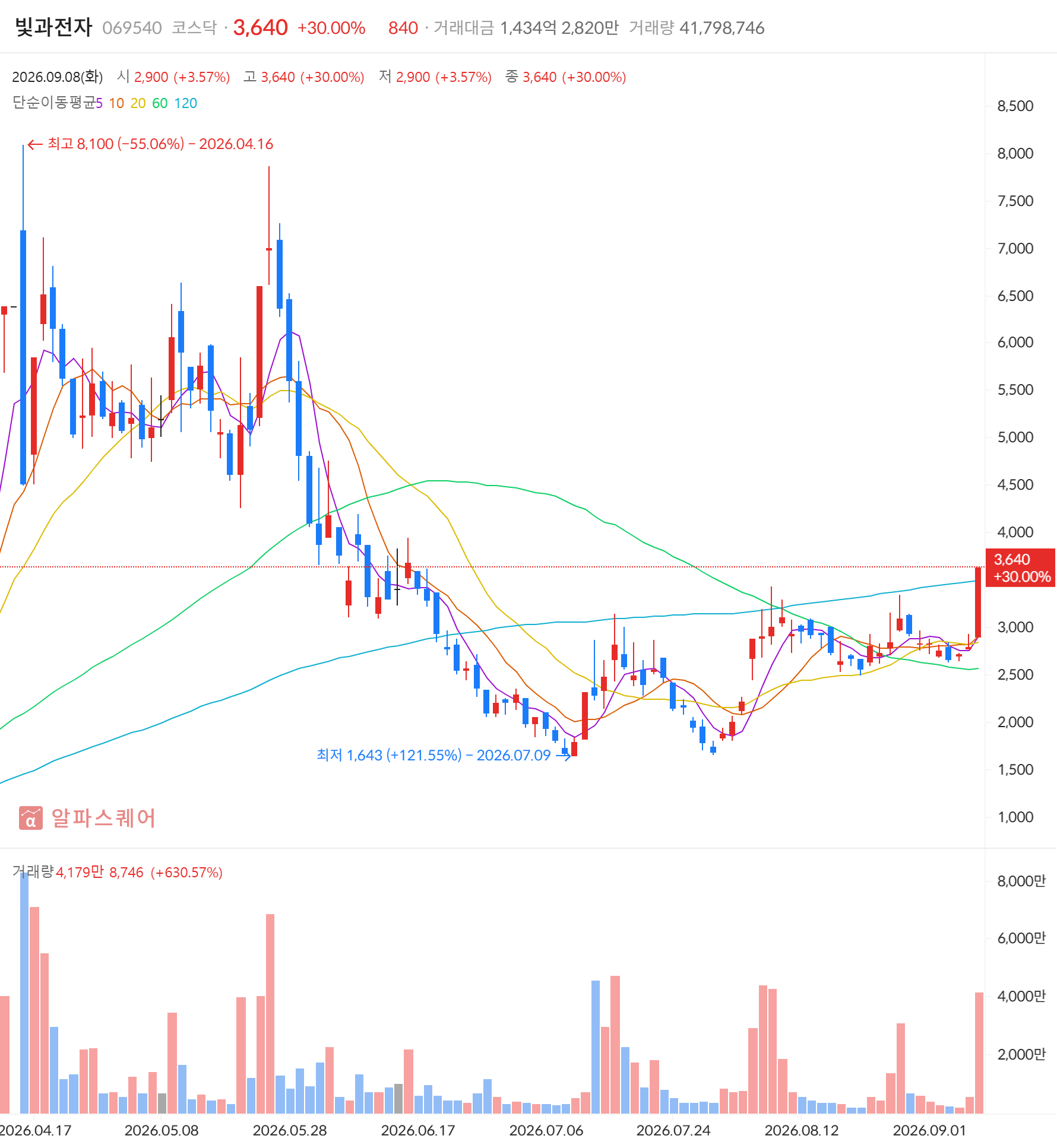 빛과전자(069540) 일봉 차트 — 2026년 9월 8일 상한가 +30.00% 마감, 급등주·골든크로스 동시 포착 (자료: 알파스퀘어)