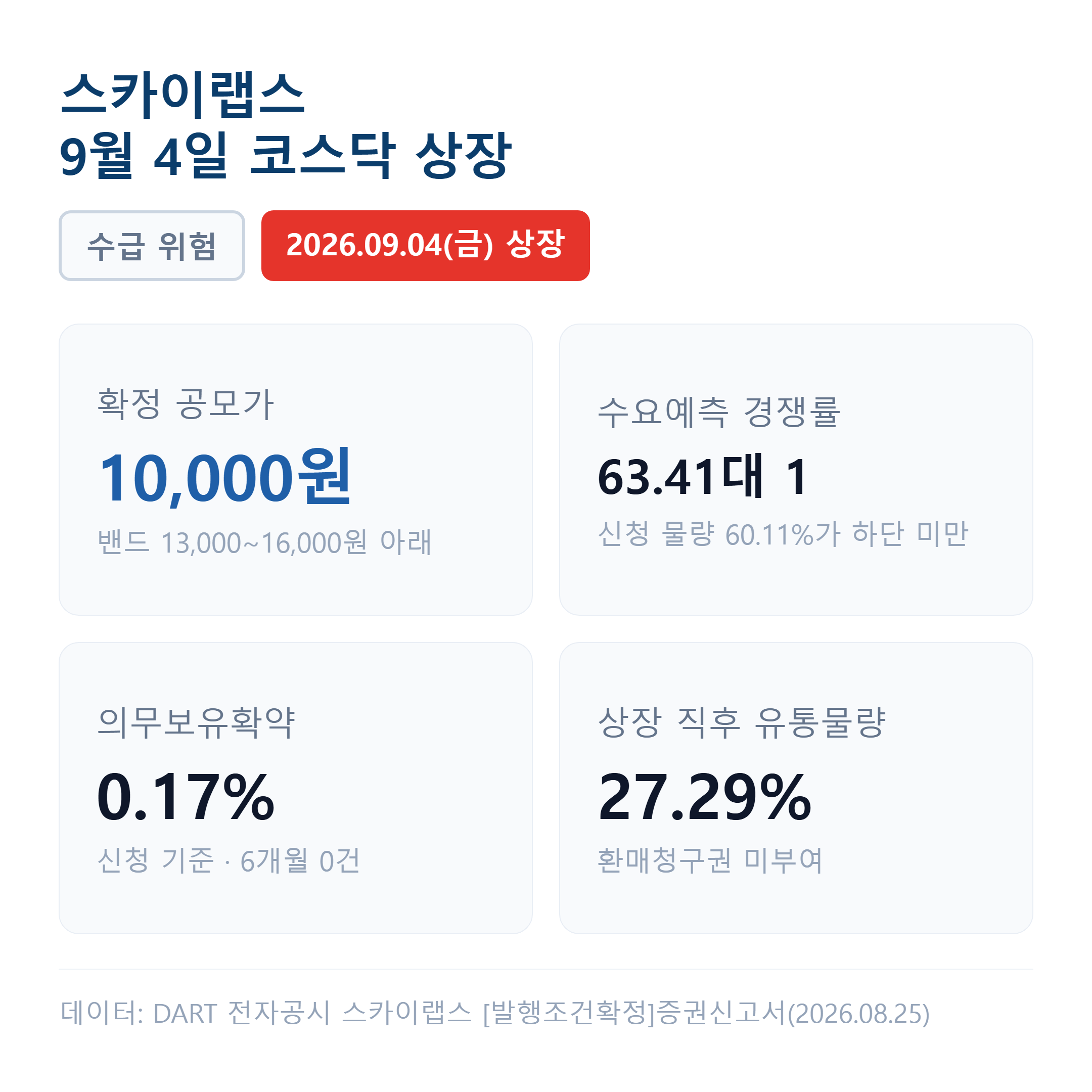 스카이랩스는 확정공모가 10,000원으로 9월 4일 코스닥에 상장하며, 수요예측 경쟁률은 63.41대 1, 신청 기준 의무보유확약은 0.17%입니다.