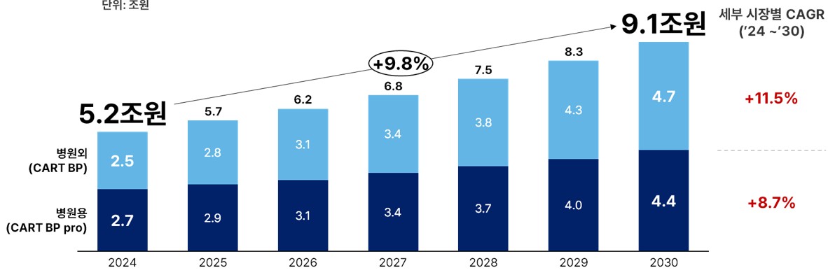 2024~2030년 혈압 모니터링 의료기기 시장 규모 및 성장성 (출처: 스카이랩스 증권신고서, DART)
