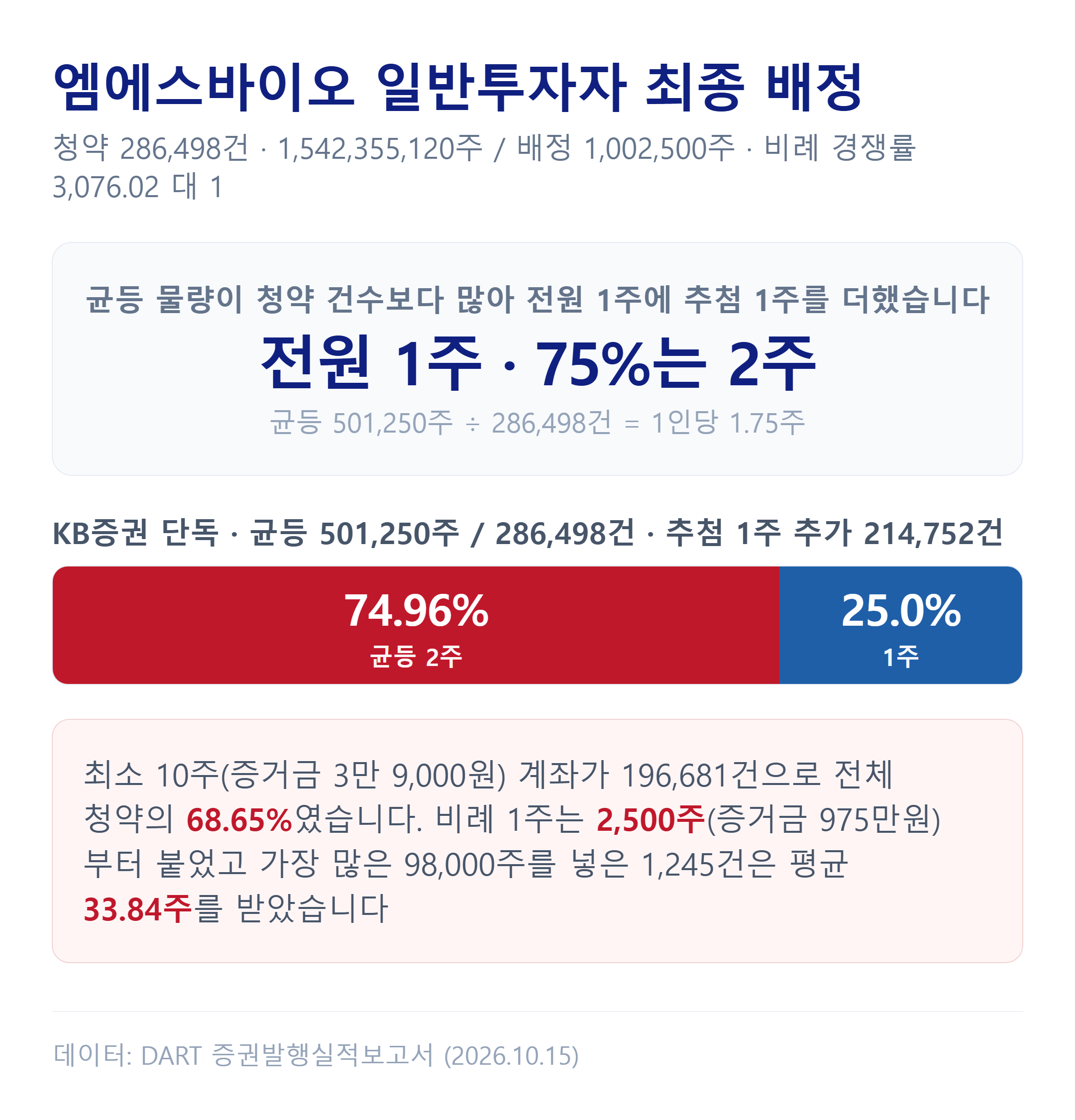 엠에스바이오 일반투자자 균등·비례 최종 배정 결과