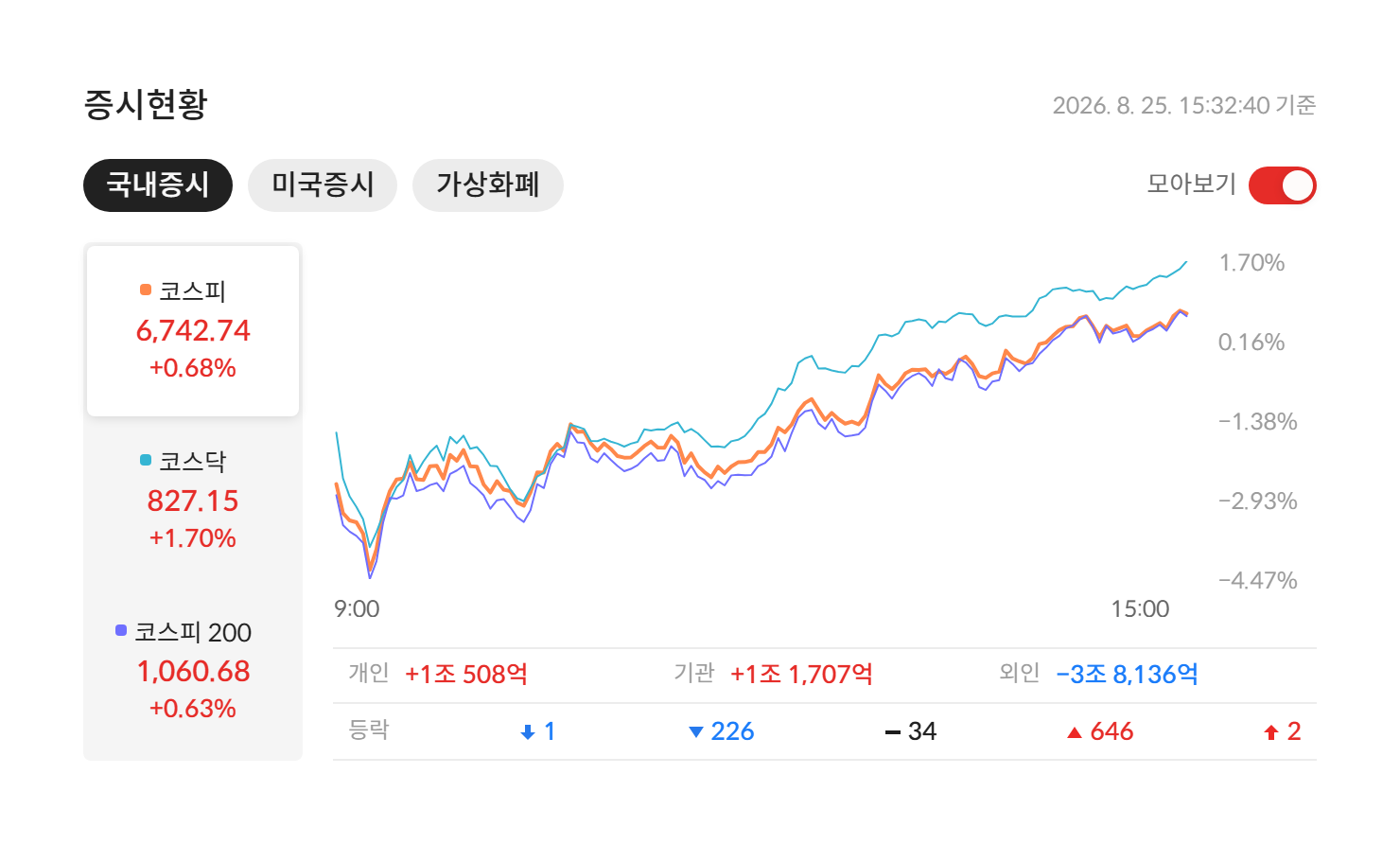 2026년 8월 25일 국내 증시 마감 — 코스피 6,742.74(+0.68%) · 코스닥 827.15(+1.70%) · 코스피200 1,060.68(+0.63%), 개인·기관·외국인 수급과 등락 종목 수 (자료: 알파스퀘어 증시현황)