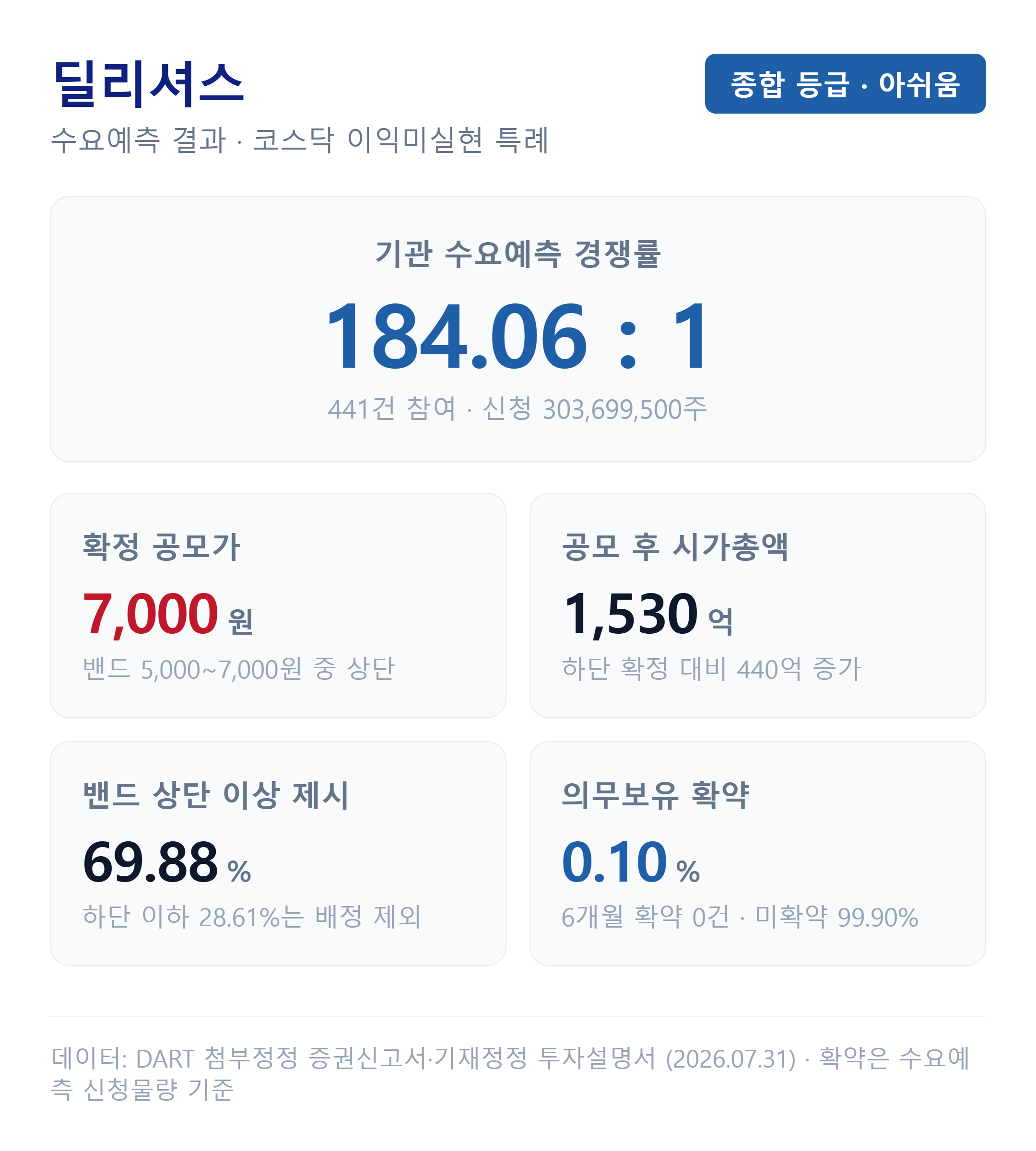 딜리셔스 수요예측 결과 — 확정공모가 7,000원·기관경쟁률 184.06대1·의무보유확약 0.10%