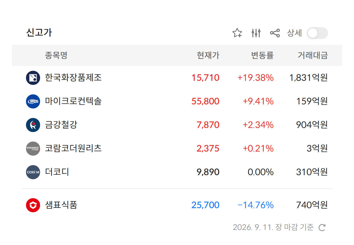 2026년 9월 11일 신고가 종목 — 한국화장품제조 · 마이크로컨텍솔 · 금강철강 · 코람코더원리츠 등 (자료: 알파스퀘어 특징종목)
