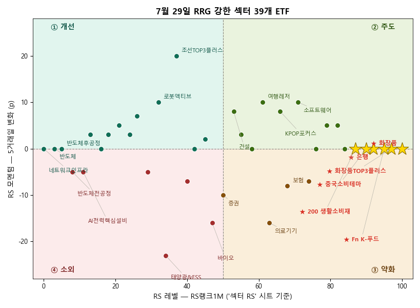 워치리스트 39개 ETF의 RRG 맵 · 노란 별은 오늘 주목한 섹터 — 화장품·K푸드·은행·중국소비·생활소비재