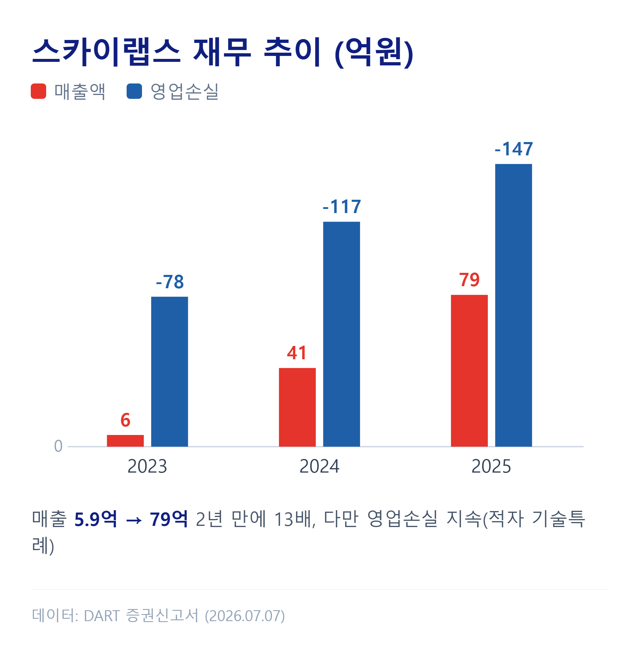 스카이랩스 최근 3개년 매출액·영업손익 추이