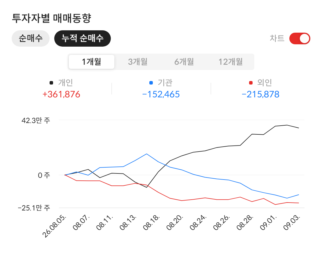 로보티즈(108490) 투자자별 매매동향 — 최근 1개월 누적 순매수 (2026년 9월 4일 기준, 자료: 알파스퀘어 종목정보)