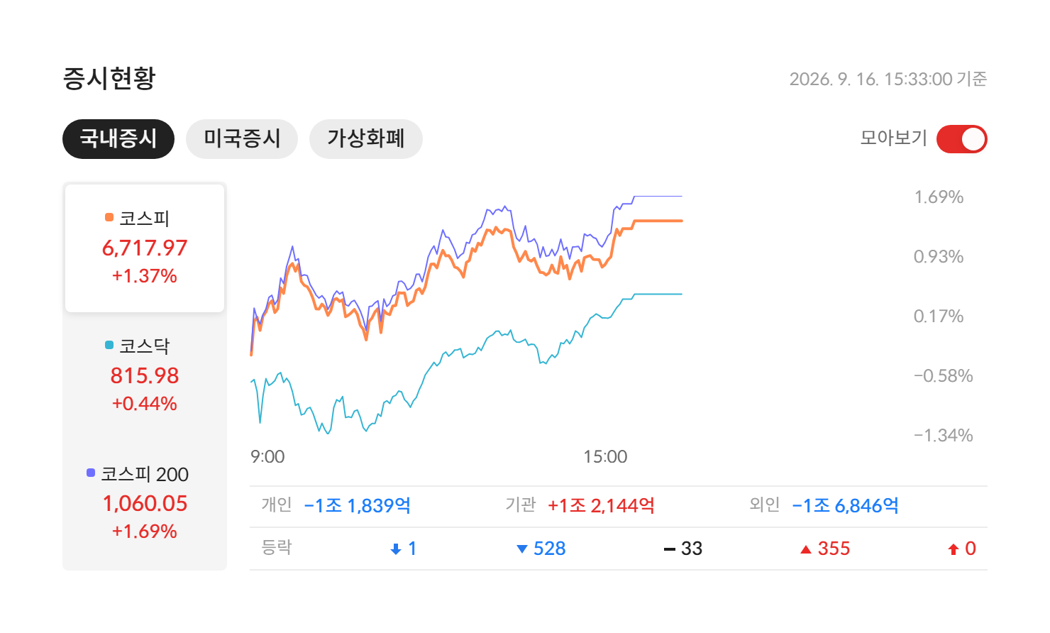 2026년 9월 16일 국내 증시 마감 — 코스피 6,717.97(+1.37%) · 코스닥 815.98(+0.44%) · 코스피200 1,060.05(+1.69%), 개인·기관·외국인 수급과 등락 종목 수 (자료: 알파스퀘어 증시현황)