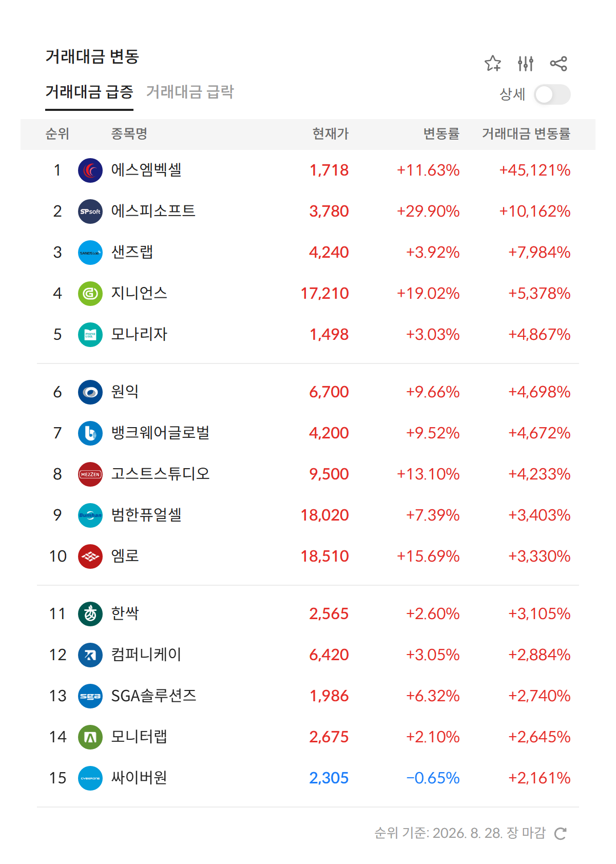 2026년 8월 28일 거래대금 급증 순위 — 전일 대비 거래대금 변동률 상위 종목 (자료: 알파스퀘어 특징종목)
