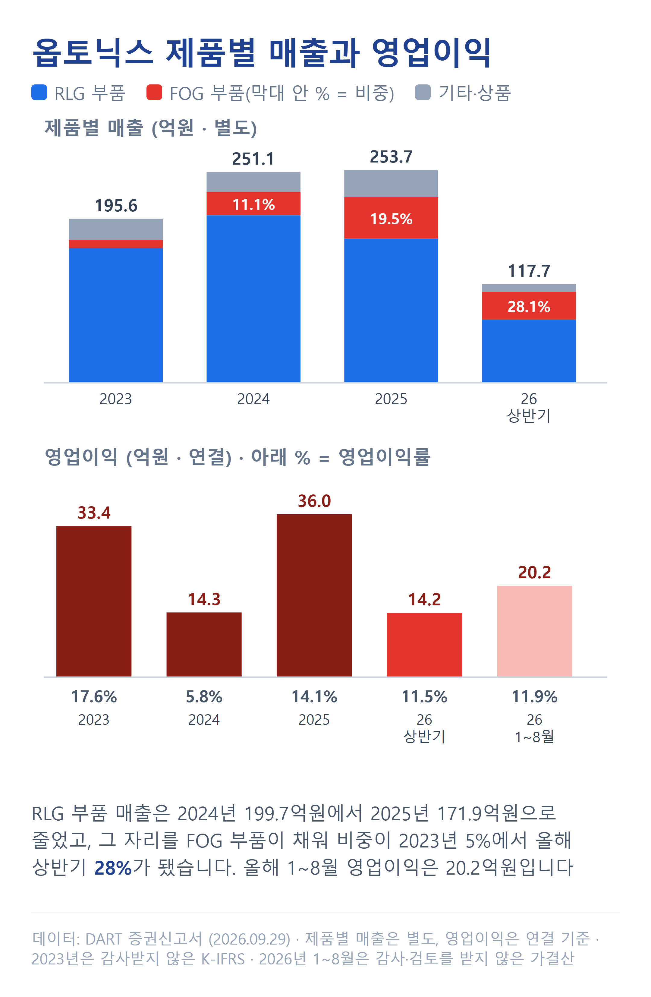 옵토닉스 제품별 매출과 영업이익
