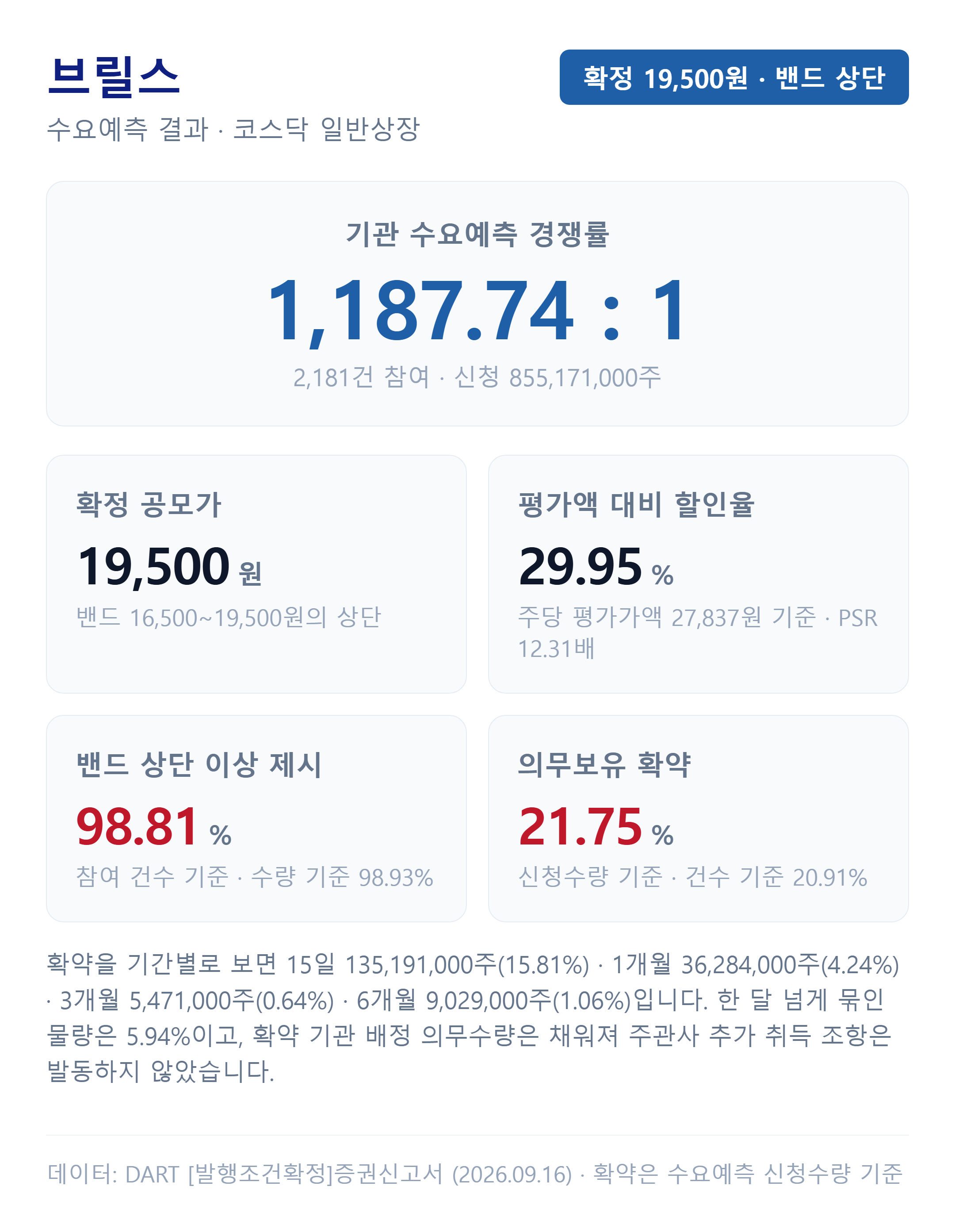 브릴스 수요예측 결과 — 경쟁률·가격 분포·의무보유 확약