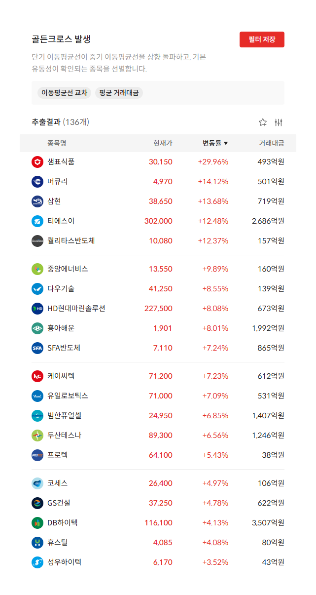 2026년 9월 10일 골든크로스 발생 종목 136개 — 단기 이동평균선이 중기 이동평균선을 상향 돌파한 종목 (자료: 알파스퀘어 종목필터)