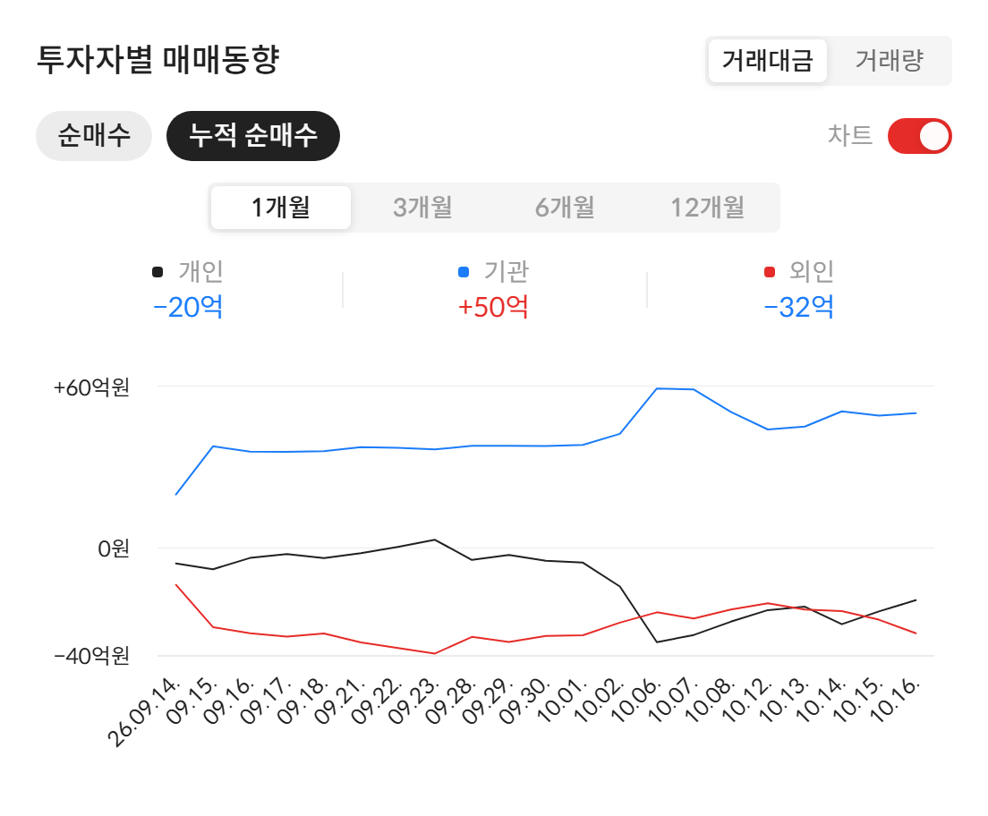 솔루스첨단소재(336370) 투자자별 매매동향 — 최근 1개월 누적 순매수 (자료: 알파스퀘어 종목정보)